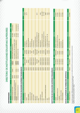 151
DIRECTORIODEINSTITUCIONESEDUCATIVASSUPERIORES
UNIVERSIDADES
N°NOMBREDELAUNIVERSIDADGESTIÓNSEDEPRINCIPALPROVDISTRITODIRECCIÓNTELÉFONOWEB
1UNIVERSIDADNACIONALDEUCAYALIPÚBLICAUCAYALI
CORONEL
PORTILLO
CARRETERAFEDERICOBASADRES/NKM6061-579962www.unu.edu.pe
UNIVERSIDADNACIONALDEUCAYALIOFICINAENLIMAPÚBLICACALLEALDABASNº337,URB.LASGARDENIAS-SURCO275-4790
2
UNIVERSIDADNACIONALINTERCULTURALDELA
AMAZONÍA
PÚBLICAUCAYALI
CORONEL
PORTILLO
CARRETERASANJOSÉKM0.5,EXILV,YARINACOCHA061-596438www.uniavirtual.net
3UNIVERSIDADPRIVADADEPUCALLPAS.A.C.PRIVADAUCAYALI
CORONEL
PORTILLO
CORONELPORTILLONº782061-570670www.uppucallpa.org/
INSTITUTOSDEEDUCACIÓNSUPERIORTECNOLÓGICO
N°NOMBREDELINSTITUTOSUPERIORGESTIÓNPROVINCIADISTRITODIRECCIÓNTELÉFONOS
1ANTONIORAIMONDIPRIVADACORONELPORTILLOCALLERIAJR.HUÁSCAR251572229
2ATALAYAPÚBLICAATALAYARAYMONDICALLEAERIJAKM15461179
3CARLOSLABORDEPÚBLICAATALAYASEPAHUAFRANCISCOÁLVAREZS/N
4CIENCIASDELASALUDPRIVADACORONELPORTILLOCALLERIASAENZPEÑA313
5COLONIADELCACOPÚBLICACORONELPORTILLOIPARIAAV.ANTONIODÍAZS/N
6NUEVOMILENIOPRIVADACORONELPORTILLOCALLERIAJR.ATAHUALPA336
7PABLOBUTZPÚBLICACORONELPORTILLOCAMOPOVERDEJR.LOSESTUDIANTESNO.323
8PADREABADPÚBLICAPADREABADPADREABADCARRETERAFEDERICOBASADREKM163.4481271
9PURUSPÚBLICAPURUSPURUSAV.RVDOPADREMIGUELPIOVESANS/N
10RICARDOPALMAPRIVADACORONELPORTILLOCALLERIAPASAJEBOLÍVAR251574870
11SENATI-UPC-PUCALLPAPRIVADACORONELPORTILLOCALLERIAAV.CENTENARIO,KM.4.5PUCALLPA(061)-575007
12SUIZAPÚBLICACORONELPORTILLOCALLERIACARRETERAFEDERICOBASADRES/NKM5.2061-571665
13TEC-CENTRODECAPACITACIÓNTECNICAPRIVADACORONELPORTILLOYARINACOCHAAV.AEREOPUERTOMZD,LT07596680
14TOKIOPRIVADACORONELPORTILLOCALLERIAJR.CORONELPORTILLONº782-786575035
15UCAYALIPRIVADACORONELPORTILLOCALLERIASALAVERRYN’463573896
INSTITUTOSDEEDUCACIÓNSUPERIORPEDAGÓGICO
N°NOMBREDELINSTITUTOSUPERIORGESTIÓNPROVINCIADISTRITODIRECCIÓNTELÉFONOS
1BILINGÜEPÚBLICACRL.PORTILLOYARINACOCHACARRETERAATUSHMOKM1,5061-596537
2CORONELPEDROPORTILLOSILVAPRIVADACRL.PORTILLOCALLERIAAV.CORONELPORTILLON°722-726061-575035
3ELMAESTROPRIVADACRL.PORTILLOCALLERIAAV.CENTENARION°1128061-577243
4HORACIOZEBALLOSGAMEZPÚBLICACRL.PORTILLOCALLERIAJR.AMAZONASS/N.061-571271
5SYSTEM’STEACHER’SPRIVADACRL.PORTILLOCALLERIAPASAJEBOLÍVARNº251061-574870
ESCUELASUPERIORDEFORMACIÓNARTÍSTICA
N°NOMBREDELINSTITUTOSUPERIORGESTIÓNPROVINCIADISTRITODIRECCIÓNTELÉFONOS
1EDUARDOMEZASARAVIAPÚBLICACRL.PORTILLOYARINACOCHAJR.LASALAMEDASN°256AAHH061-579015
Fuente:ANR(Universidades)/MINEDU(InstitutosSuperioresTécnicossólolosquehansidorevalidadoshastaDic.2010ylosqueactualmenteseencuentranenfuncionamiento)
Enregionessecuentasóloalasuniversidadesquetienelasedeprincipalenlaregión.
Elaboración:SecretaríaNacionaldelaJuventud–DINDES.
 