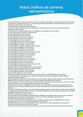 177
Notas Gráficos de carreras
representativas
1/ Incluye administración, administración bancaria y financiera, administración de negocios internacionales, administración y sistemas,
administración y marketing, administración y comercio exterior, ingeniería administrativa, ciencias administrativas y otras carreras
administrativas relacionadas a nivel universitario.
2/ Incluye arquitectura y topografía a nivel universitario
3/ Incluye arte, diseño, diseño arquitectónico, diseño gráfico, diseño industrial, escultura, pintura y otras carreras artísticas
relacionadas a nivel universitario
4/ Incluye bioquímica, biología, biología acuática, bromatología, ciencias biológicas a nivel universitario
5/ Incluye computación e informática a nivel universitario
6/ Incluye física y geología a nivel universitario
7/ Incluye Ingeniería civil a nivel universitario
8/ Incluye Ingeniería comercial a nivel universitario
9/ Incluye Ingeniería de minas a nivel universitario
10/ Incluye Ingeniería civil a nivel universitario
11/ Incluye Ingeniería de sistemas a nivel universitario
12/ Incluye Ingeniería electrónica a nivel universitario
13/ Incluye Ingeniería en energía a nivel universitario
14/ Incluye Ingeniería en higiene y seguridad a nivel universitario
15/ Incluye Ingeniería geológica a nivel universitario
16/ Incluye Ingeniería informática a nivel universitario
17/ Incluye Ingeniería mecánica a nivel universitario
18/ Incluye Ingeniería mecánico-electricista a nivel universitario
19/ Incluye Ingeniería mecatrónica a nivel universitario
20/ Incluye Ingeniería metalúrgica a nivel universitario
21/ Incluye Ingeniería naval a nivel universitario
22/ Incluye Ingeniería pesquera a nivel universitario
23/ Incluye Ingeniería petroquímica a nivel universitario
24/ Incluye Ingeniería química a nivel universitario
25/ Incluye Ingeniería sanitaria a nivel universitario
26/ Incluye Ingeniería de telecomunicaciones a nivel universitario
27/ Incluye Ingeniería textil a nivel universitario
28/ Incluye laboratorio, microbiología y química a nivel universitario
29/ Incluye telecomunicaciones e informática a nivel universitario
30/ Incluye ingeniería alimentaria a nivel universitario
31/ Incluye ingeniería estadística a nivel universitario
32/ Incluye otras ingenierías a nivel universitario
33/ Incluye ciencias de la comunicación, comunicación audiovisual, periodismo, PÚBLICAlicidad a nivel universitario
“34/ Incluye agronomía tropical, agropecuaria, ecología, ciencias agrarias, ciencias agrícolas, ingeniería agrícola, ingeniería
agroindustrial, ingeniería agrónoma
ingeniería agropecuaria, ingeniería ambiental, ingeniería de recursos naturales, ingeniería forestal, ingeniería industrias alimentarias,
ingeniería zootecnia, veterinaria y zootecnia, y otras carreras ecológicas relacionadas a nivel universitario”
35/ Incluye educación inicial, educación primaria, educación secundaria, educación superior, educación inicial, primaria, y secundaria,
educación especial y otras carreras educacionales relacionadas a nivel universitario.
36/ Incluye comercio exterior, contabilidad, economía, estadística, ciencias contables, ciencias económicas, ingeniería económica,
ingeniería industrial, marketing, marketing empresarial, relaciones industriales y otras carreras empresariales relacionadas a nivel
universitario.
37/ Incluye antropología, arqueología, ciencias sociales, filosofía, geografía, geografía y medio ambiente, historia, ingeniería geográfica,
investigación operativa, lenguas modernas, traducción, interpretación, lingüística, literatura, matemáticas, teología y otras carreras de
humanidades relacionadas a nivel universitario
38/ Incluye ciencias políticas y jurídicas o Derecho.
39/ Incluye enfermería, estomatología, farmacia, fisioterapia y rehabilitación, ginecología, medicina humana, nutrición, obstetricia,
odontología, optometría, pediatría, psicología clínica y otras carreras medicas relacionadas a nivel universitario.
40/ Incluye ciencias del deporte a nivel universitario
41/ Incluye comunicación social, cooperativismo, idiomas, psicología, sociología, trabajo social, PÚBLICAlicidad, relaciones
industriales públicas, y otras carreras sociales relacionadas a nivel universitario.
42/ Incluye administración de servicios de hostelería, turismo y hotelería y otras carreras relacionadas a nivel universitario
43/ Incluye carreras de instrucción militara nivel de oficiales
44/ Incluye administración bancaria, administración bancaria y financiera, administración de empresa, administración de negocios,
 