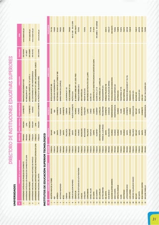 31
DIRECTORIODEINSTITUCIONESEDUCATIVASSUPERIORES
UNIVERSIDADES
NºNOMBREDELAUNIVERSIDADGESTIÓNSEDEPRINCIPALPROV/DISTRITODIRECCIÓNTELÉFONOWEB
1UNIVERSIDADCATÓLICALOSÁNGELESDECHIMBOTEPRIVADAÁNCASHCHIMBOTEFRANCISCOBOLOGNESINº835043-343444www.uladech.edu.pe
UNIVERSIDADCATÓLICALOSÁNGELESDECHIMBOTEENLIMAPRIVADALIMAAV.AREQUIPANº1604471-8927
2UNIVERSIDADSANPEDROPRIVADAÁNCASHCHIMBOTELADERASDELNORTEMZ.“H”LOTE11043-345899www.upsp.edu.pe
3UNIVERSIDADNACIONALSANTIAGOANTÚNEZDEMAYOLOPÚBLICAÁNCASHHUARAZAV.CENTENARIONº200,INDEPENDENCIA043-421452www.unasam.edu.pe
UNIVERSIDADNACIONALSANTIAGOANTÚNEZDEMAYOLOOFICINAENLIMAPÚBLICALIMACALLEALDABASNº377,URB.LASGARDENIAS-SURCO
4UNIVERSIDADNACIONALDELSANTAPÚBLICAÁNCASHNUEVOCHIMBOTEAV.PACÍFICONº508,BUENOSAIRES043-310445www.uns.edu.pe
INSTITUTOSDEEDUCACIÓNSUPERIORTECNOLÓGICO
N°NOMBREDELINSTITUTOSUPERIORGESTIÓNPROVINCIADISTRITODIRECCIÓNTELÉFONOS
1AGUSTÍNHAYADELATORREPÚBLICASIHUASSIHUAS28DEJULIONORTE280741156
2AIJAPÚBLICAAIJAAIJAFUNDODEMONSERRATES/N745050
3AMÉRICAPRIVADASANTACHIMBOTEVÍCTORRAÚLHAYADELATORRENº580321621
4ANTONIORAIMONDIPÚBLICAYUNGAYYANAMABARRIOPANRIS/N(CAMPUS)790255
5BITECPRIVADASANTACHIMBOTE342356
6CABANAPÚBLICAPALLASCACABANALASÁNIMASNº103
7CARHUAZPÚBLICACARHUAZCARHUAZ9DEDICIEMBRENº425794250
8CARLOSSALAZARROMEROPÚBLICASANTANUEVOCHIMBOTEPACÍFICOS/N043-311581043-313590
9CENFOTURPÚBLICAÁNCASHHUARAZJR.GABINOURIBE609-615,2DO.PISO(043)426371
10CENTRODEESTUDIOSDEALTAMONTAÑAPRIVADAHUARAZHUARAZPARQUEGINEBRA28-G727545
11CHACASPÚBLICAASUNCIÓNACOCHACASANMARTÍNS/N
12CHIQUIÁNPÚBLICABOLOGNESICHIQUIÁNMISHAYALTOS/N747076
13COPACABANAPÚBLICAPALLASCALLAPOSANPEDROS/NMZ-W-LTE-5S/N,LLAPO
14DANIELVILLARPÚBLICAHUAYLASCARAZSUCRE124791740
15DECASMAPÚBLICACASMACASMALOSPINOSMZ-JLT-18SECTORCUNCANALSURESTEDECASMA711014
16DEHUARMEYPÚBLICAHUARMEYHUARMEYOLIVARMZA,LT10043-608012043-600568
17DELLAMELLINPÚBLICAANTONIORAYMONDILLAMELLINTUPACAMARUS/N-LLAMELLIN
18DEPISCOBAMBAPÚBLICAMARISCALLUZURIAGAPISCOBAMBAMANZANAPAMPAS/N
19DELSANTAPÚBLICASANTACHIMBOTEENRIQUEPALACIOS758332413
20DONBOSCOPRIVADAASUNCIÓNCHANCASLIMAS/N(PLAZADEARMAS)4702127
21ELEAZARGUZMÁNBARRÓNPÚBLICAHUARAZINDEPENDENCIATECNOLÓGICAS/NSHANCAYAN043-422572
22GRANCHAVÍNPRIVADAHUARAZINDEPENDENCIARODOLFOESPINAR225722026
23HIPÓLITOUNÁNUEPRIVADAHUARAZHUARAZLOSPINOSS/N724878
24HUARIPÚBLICAHUARIHUARIMAGISTERIALNº195753076
25INFOTRONICPRIVADAHUARAZHUARAZSANMARTÍN626724373
26LATINOAMERICANOPRIVADASANTACHIMBOTEFRANCISCOBOLOGNESINº732-736320158
27LUISLUMIEREPRIVADAHUARAZHUARAZTARAPACA274722018
28NARCISOVILLANUEVAMANZOPÚBLICAPALLASCACONCHUCOSLABANDAS/N
29RECUAYPÚBLICARECUAYRECUAYBOLÍVAR325744019
30RÍOSANTAPÚBLICASANTASANTA28DEJULIOS/N694378
31ROSAMERINOCENTERPRIVADASANTACHIMBOTELIMA418325769
32SANJOSEMARELLOPRIVADAHUARAZINDEPENDENCIARECUAY1RACUADRAS/N725950
 