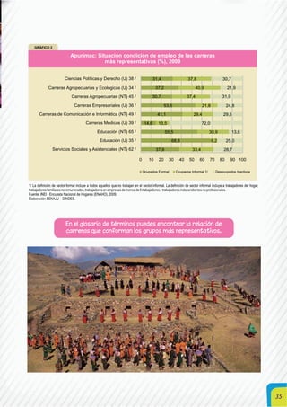 35
1/ La definición de sector formal incluye a todos aquellos que no trabajan en el sector informal. La definición de sector informal incluye a trabajadores del hogar,
trabajadoresfamiliaresnoremunerados,trabajadoresenempresasdemenosde5trabajadoresytrabajadoresindependientesnoprofesionales.
Fuente: INEI - Encuesta Nacional de Hogares (ENAHO), 2009.
Elaboración SENAJU – DINDES.
En el glosario de términos puedes encontrar la relación de
carreras que conforman los grupos más representativos.
 