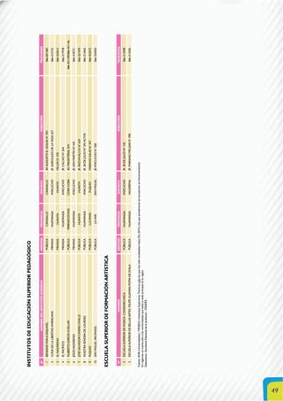49
INSTITUTOSDEEDUCACIÓNSUPERIORPEDAGÓGICO
N°NOMBREDELINSTITUTOSUPERIORGESTIÓNPROVINCIADISTRITODIRECCIÓNTELÉFONOS
1BENIGNOAYALAESQUIVELPÚBLICACANGALLOCANGALLOAV.AUGUSTOB.LEGUÍAN°293066-831583
2CUNADELALIBERTADAMERICANAPRIVADAHUAMANGAAYACUCHOJR.GARCILAZODELAVEGA257066-315732
3ELNAZARENOPRIVADAHUANTAHUANTAMILLERN°370066-323012
4ELPACÍFICOPRIVADAHUAMANGAAYACUCHOJR.CALLAON°264066-317978
5FILIBERTOGARCÍACUELLARPÚBLICAPARINACOCHASCORACORAAV.MAGISTERIALS/N066-451109/066-451146
6JESÚSNAZARENOPRIVADAHUAMANGAAYACUCHOJR.SANMARTÍNNª342066-318721
7JOSÉSALVADORCAVEROOVALLEPÚBLICAHUANTAHUANTAJR.RAZUHUILLCAN°624066-321070
8NUESTRASEÑORADELOURDESPÚBLICAHUAMANGAAYACUCHOJR.28DEJULIONº393ALTOS066-312465
9PUQUIOPÚBLICALUCANASPUQUIOMARIANOSALASN°347066-452072
10SANMIGUELARCÁNGELPÚBLICALAMARSANMIGUELJRAYACUCHON°200066-334030
ESCUELASUPERIORDEFORMACIÓNARTÍSTICA
N°NOMBREGESTIÓNPROVINCIADISTRITODIRECCIÓNTELÉFONOS
1ESCUELASUPERIORDEMÚSICA:CONDORCUNCAPÚBLICAHUAMANGAAYACUCHOJR.28DEJULIONº120066-312598
2ESCUELASUPERIORDEBELLASARTES:FELIPEGUAMANPOMADEAYALAPÚBLICAHUAMANGANAZARENAJR.MARIANOMELGARN°398066-312456
Fuente:ANR(Universidades)/MINEDU(InstitutosSuperioresTécnicossólolosquehansidorevalidadoshastaDic.2010ylosqueactualmenteseencuentranenfuncionamiento)
Enregionessecuentasóloalasuniversidadesquetienelasedeprincipalenlaregión.
Elaboración:SecretaríaNacionaldelaJuventud–DINDES.
 