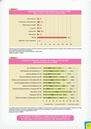 51
Otros servicios incluyen intermediación financiera, actividades inmobiliarias, enseñanza, actividades de servicios sociales y salud, actividades de servicio comunitario,
serviciodomésticoyorganizacionesextraterritoriales.
Fuente: INEI - Dirección Nacional de Cuentas Nacionales – ENAHO 2009
Elaboración SENAJU – DINDES.
1/ La definición de sector formal incluye a todos aquellos que no trabajan en el sector informal. La definición de sector informal incluye a trabajadores del hogar,
trabajadoresfamiliaresnoremunerados,trabajadoresenempresasdemenosde5trabajadoresytrabajadoresindependientesnoprofesionales.
Fuente: INEI - Encuesta Nacional de Hogares (ENAHO), 2009.
Elaboración SENAJU – DINDES.
En el glosario de términos puedes encontrar la relación de
carreras que conforman los grupos más representativos.
 