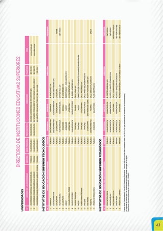 63
DIRECTORIODEINSTITUCIONESEDUCATIVASSUPERIORES
UNIVERSIDADES
N°NOMBREDELAUNIVERSIDADGESTIÓNSEDEPRINCIPALPROV/DISTRITODIRECCIÓNTELÉFONOWEB
1UNIVERSIDADNACIONALDEHUANCAVELICAPÚBLICAHUANCAVELICAHUANCAVELICACIUDADUNIVERSITARIADEPATURPAMPAS/N067-451551www.unh.edu.pe
2UNIVERSIDADPARAELDESARROLLOANDINOPRIVADAHUANCAVELICAHUANCAVELICAAV.RICARDOFERNÁNDEZNº103,PUEBLONUEVO,LIRCAY067-458193www.udea.edu.pe
UNIVERSIDADPARAELDESARROLLOANDINOENLIMAPRIVADAHUANCAVELICAAV.AGUSTÍNDELAROSATORONº984-SANLUIS270-5294
INSTITUTOSDEEDUCACIÓNSUPERIORTECNOLÓGICO
N°NOMBREDELINSTITUTOSUPERIORGESTIÓNPROVINCIADISTRITODIRECCIÓNTELÉFONOS
1AURAHUAPÚBLICACASTROVIRREYNAAURAHUAJR.AYACUCHOS/N
2CASTROVIRREYNAPÚBLICACASTROVIRREYNACASTROVIRREYNAAV.LOSLIBERTADORESS/N
3CHURCAMPAPÚBLICACHURCAMPACHURCAMPALACULTURA787008
4HUANCAVELICAPÚBLICAHUANCAVELICAHUANCAVELICASANTOSVILLAS/N067-753321
5LACANTUTAPÚBLICAANGARAESSECCLLAJR.LOSHÉROESS/N
6LIRCAYPÚBLICAANGARAESLIRCAYCARRET.LIRCAY-CARHUAPATAKM4
7MANUELSCORZATORREPÚBLICAACOBAMBAACOBAMBAAV.UNIVERSITARIAS/N
8NUEVOOCCOROPÚBLICAHUANCAVELICANUEVOOCCOROJR.ÁNGELAMBROSIOS/N
9PAMPAS-TAYACAJAPÚBLICATAYACAJAPAMPASCALLEVIÑASS/N
10PAZOSPÚBLICATAYACAJAPAZOSCARRET.VIADEEVITAMIENTOS/NBARRIOHUASHAPAMPA
11RUBÉNMARAVÍROMANIPÚBLICATAYACAJACOLCABAMBACALLEPROGRESOS/N
12SANJOSÉPÚBLICATAYACAJATINTAYPUNCOCALLEPAÍSESESCANDINAVOSS/N
13SANPEDROPÚBLICACHURCAMPASANPEDRODECORISAV.SANPEDRODECORISS/N
14TICRAPOPÚBLICACASTROVIRREYNATICAPROCALLECIRCUNVALACIÓNS/N370214
15VÍRGENDECOCHARCASPÚBLICAANGARAESJULCAMARCAPLAZACENTRALS/N
INSTITUTOSDEEDUCACIÓNSUPERIORPEDAGÓGICO
N°NOMBREDELINSTITUTOSUPERIORGESTIÓNPROVINCIADISTRITODIRECCIÓNTELÉFONOS
1EDUCACIÓNFISICAPÚBLICAHUANCAVELICAHUANCAVELICAJR.CASTROVIRREYNAS/N067-503594
2HUANCAVELICAPÚBLICAHUANCAVELICAHUANCAVELICAPLAZOLETASANTODOMINGOS/N067-452959
3SANJUANBAUTISTAPÚBLICAHUANCAVELICAHUAYTARACALLELOSÁNGELESS/N067-830020--820231
4SANTAROSAPRIVADAHUANCAVELICAHUANCAVELICAPLAZUELASANJUANDEDIOSS/N067-452910-451082
5VÍRGENDELCARMENPRIVADAHUANCAVELICAANGARAESRICARDOFERNÁNDEZNº103PUEBLONUEVO067-758068-758127
Fuente:ANR(Universidades)/MINEDU(InstitutosSuperioresTécnicossólolosquehansidorevalidadoshastaDic.2010ylosqueactualmenteseencuentranenfuncionamiento)
Enregionessecuentasóloalasuniversidadesquetienelasedeprincipalenlaregión.
Elaboración:SecretaríaNacionaldelaJuventud–DINDES.
 