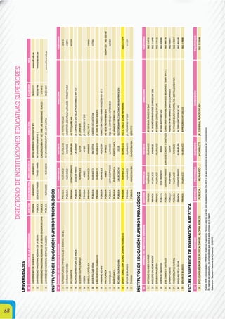 68
DIRECTORIODEINSTITUCIONESEDUCATIVASSUPERIORES
UNIVERSIDADES
N°NOMBREDELAUNIVERSIDADGESTIÓNSEDEPRINCIPALPROV/DISTRITODIRECCIÓNTELÉFONOWEB
1UNIVERSIDADDEHUÁNUCOPRIVADAHUÁNUCOHUÁNUCOJIRÓNHERMILIOVALDIZÁNNº871062-511113www.udh.edu.pe
2UNIVERSIDADNACIONALAGRARIADELASELVAPÚBLICALEONCIOPRADOTINGOMARÍAAV.UNIVERSITARIAKM1.5062-561986www.unas.edu.pe
UNIVERSIDADNACIONALAGRARIADELASELVAOFICINAENLIMAPÚBLICACALLEALDABASNº337,URB.LASGARDENIAS-SURCO275-4912
3UNIVERSIDADNACIONALHERMILIOVALDIZÁNPÚBLICAHUÁNUCOHUÁNUCOAV.UNIVERSITARIANº601,CAYHUAYNA062-512341www.unheval.edu.pe
INSTITUTOSDEEDUCACIÓNSUPERIORTECNOLÓGICO
N°NOMBREDELINSTITUTOSUPERIORGESTIÓNPROVINCIADISTRITODIRECCIÓNTELÉFONOS
1ALTOSESTUDIOSEMPRESARIALESEIDIOMAS-BS&LPRIVADAHUÁNUCOHUÁNUCOAV.MAYRONO.660525815
2APARICIOPOMARESPÚBLICAHUÁNUCOAMARILISCARRETERACENTRALHUÁNUCO-TINGOMARÍA512891
3DELORIENTEPRIVADALEONCIOPRADORUPARUPAAV.TITOJAIME664562324
4FELIPEHUAMÁNPOMADEAYALAPÚBLICADOSDEMAYOLAUNIÓNJR.COMERCIOS/NVILLAMONTERRICOKM137
5GLICERIOGOMEZIGARZAPÚBLICAHUAMALIESLLATAJR.LIMAS/N
6HESSENPRIVADAAMBOAMBOJR.PROGRESON°231
7ISABELLACATÓLICAPRIVADAHUÁNUCOAMARILISCALLENº8518466
8JAVIERPULGARVIDALPÚBLICAHUÁNUCOPACHITEACASERÍOCOLICOCHA517745
9JUANBOSCODEHUÁNUCOPRIVADAHUÁNUCOHUÁNUCOJR.DOSDEMAYO470-472
10MARIANOBONINPÚBLICAHUAMALIESMONZÓNCARRETERATINGOMARIAMONZÓNKM.67.5
11MAXPLANCKPÚBLICAAMBOAMBOSAV.16DENOVIEMBRES/N062-491231062-520187
12NARANJILLOPÚBLICALEONCIOPRADOLUYANDOPSJE.ELCARMENS/NLOTE018035563580
13PUERTOINCAPÚBLICAPUERTOINCAPUERTOINCAAV.SÁNCHEZCERROS/N
14RICARDOSALINASVARAPÚBLICALAURICOCHAJESÚSSECTORSHAMPUCANCHA-CARHUAMPATAS/N
15SENATI-DIRECCIÓNZONALUCAYALIHUÁNUCOPRIVADAHUANUCOHUANUCOMZ.D,CALLE5URB.PRIMAVERA(062)51-7279
16SEÑORDEBURGOSPRIVADAHUÁNUCOHUÁNUCOJR.PROGRESONº230511129
17TINYASHPÚBLICAHUACAYBAMBAHUACAYBAMBAEJÉRCITO
INSTITUTOSDEEDUCACIÓNSUPERIORPEDAGÓGICO
N°NOMBREDELINSTITUTOSUPERIORGESTIÓNPROVINCIADISTRITODIRECCIÓNTELÉFONOS
1ANTONIOKUHNERKUHNERPRIVADAHUÁNUCOHUÁNUCOJR.GENERALPRADON°564062-516935
2AUGUSTOSALAZARBONDYPRIVADAHUÁNUCOAMARILISAV.ANDRÉSFERNÁNDEZGARRIDON°200062-516490
3ESTEBANPAVLETICHPRIVADAHUÁNUCOHUÁNUCOJR.CRESPOCASTILLON°240062-514132
4HERMILIOVALDIZÁNPÚBLICADOSDEMAYORIPANJR.SANANTONIOS/N062-830080
5JOSÉCRESPOYCASTILLOPÚBLICALEONCIOPRADOJUANJOSÉCRESPOYCASTILLOCARRETERAMARGINALFERNANDOBELAÚNDETERRYKM1.5062-488178
6JUANAMORENOPÚBLICAHUAMALIESLLATAPASAJETAMBOBARRIOSANTODOMINGO062-830071
7MARCOSDURANMARTELPÚBLICAHUÁNUCOAMARILISAV.MARCOSDURÁNMARTELNO.200PAUCARBAMBA062-513054
8SANJUANDELASELVAPRIVADALEONCIOPRADORUPARUPAAV.SVENERICKSONN°342062-804189
9SEÑORDEBURGOSPRIVADAHUÁNUCOHUÁNUCOJR.PROGRESONº230-232062-519888
ESCUELASUPERIORDEFORMACIÓNARTÍSTICA
N°NOMBREGESTIÓNPROVINCIADISTRITODIRECCIÓNTELÉFONOS
1ESCUELASUPERIORDEMÚSICA:DANIELALOMIAROBLESPÚBLICAHUÁNUCOHUÁNUCOJR.GENERALPRADON°.634062-512686
Fuente:ANR(Universidades)/MINEDU(InstitutosSuperioresTécnicossólolosquehansidorevalidadoshastaDic.2010ylosqueactualmenteseencuentranenfuncionamiento)
Enregionessecuentasóloalasuniversidadesquetienelasedeprincipalenlaregión.
Elaboración:SecretaríaNacionaldelaJuventud–DINDES.
 