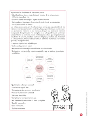 DISTRIBUCIÓNGRATUITA-PROHIBIDALAVENTA
17
Algunas de las funciones de los números son:
* Identificadores: Sirven para distinguir objetos de la misma clase:
teléfono, casa, bus, etc.
* Cuantificadores: Sirven para expresar una cantidad.
* Ordenadores: Sirven para determinar la posición de un elemento o
persona dentro de un grupo.
Los niños reconocerán en el aula diversas formas de presentación de los
números referidos a diferentes contextos, lo que permitirá que, cuando vuel-
van a encontrar números en ese contexto, tengan una lectura de números
enriquecida de significado. Por ejemplo, en la sala puede existir un reloj o
un calendario; en un mural puede existir alguna noticia que tenga números,
resultados de una rifa, edad de los niños del grupo, estatura, etc. Piense en
su sala de clases: ¿Cree usted que le faltan estímulos numéricos? Es hora de
que vaya incorporándolos.
El número expresa una relación que:
* Indica su lugar en un orden.
* Representa cuántos objetos se incluyen en un conjunto.
* Es duradera a pesar de los cambios espaciales que se realicen al conjunto
de objetos.
¿Qué implica saber un número?
* Contar con significado.
* Componer y descomponer un número.
* Asociar numeral con cantidad.
* Ordenar numerales.
* Completar secuencias numéricas.
* Reconocer el numeral que va antes y después.
* Escribir numerales.
* Leer numerales.
* Contar numerales.
¿Qué implica
saber un
número?
Componer y
descomponer
un número.Contar con
significado.
Leer
numerales.
Escribir
numerales.
Completar
secuencias
numéricas.
Ordenar
numerales.
Asociar
numeral con
cantidad.
Reconocer
el numeral
que va antes y
después.
 