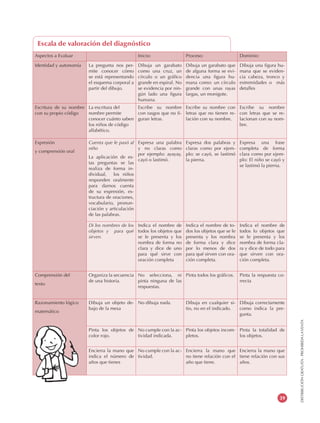 DISTRIBUCIÓNGRATUITA-PROHIBIDALAVENTA
39
Escala de valoración del diagnóstico
Aspectos a Evaluar Inicio: Proceso: Dominio:
Identidad y autonomía La pregunta nos per-
mite conocer cómo
se está representando
el esquema corporal a
partir del dibujo.
Dibuja un garabato
como una cruz, un
círculo o un gráfico
grande en espiral. No
se evidencia por nin-
gún lado una figura
humana.
Dibuja un garabato que
de alguna forma se evi-
dencia una figura hu-
mana como: un círculo
grande con unas rayas
largas, un monigote.
Dibuja una figura hu-
mana que se eviden-
cia cabeza, tronco y
extremidades o más
detalles
Escritura de su nombre
con su propio código
La escritura del
nombre permite
conocer cuánto saben
los niños de código
alfabético.
Escribe su nombre
con rasgos que no fi-
guran letras.
Escribe su nombre con
letras que no tienen re-
lación con su nombre.
Escribe su nombre
con letras que se re-
lacionan con su nom-
bre.
Expresión
y comprensión oral
Cuenta que le pasó al
niño
La aplicación de es-
tas preguntas se las
realiza de forma in-
dividual, los niños
responden oralmente
para darnos cuenta
de su expresión, es-
tructura de oraciones,
vocabulario, pronun-
ciación y articulación
de las palabras.
Expresa una palabra
y no claras como
por ejemplo: ayayay,
cayó o lastimó.
Expresa dos palabras y
claras como por ejem-
plo: se cayó, se lastimó
la pierna.
Expresa una frase
completa de forma
clara como por ejem-
plo: El niño se cayó y
se lastimó la pierna.
Di los nombres de los
objetos y para qué
sirven.
Indica el nombre de
todos los objetos que
se le presenta y los
nombra de forma no
clara y dice de uno
para qué sirve con
oración completa
Indica el nombre de to-
dos los objetos que se le
presenta y los nombra
de forma clara y dice
por lo menos de dos
para qué sirven con ora-
ción completa.
Indica el nombre de
todos lo objetos que
se le presenta y los
nombra de forma cla-
ra y dice de todo para
que sirven con ora-
ción completa.
Comprensión del
texto
Organiza la secuencia
de una historia.
No selecciona, ni
pinta ninguna de las
respuestas.
Pinta todos los gráficos. Pinta la respuesta co-
rrecta
Razonamiento lógico
matemático
Dibuja un objeto de-
bajo de la mesa
No dibuja nada. Dibuja en cualquier si-
tio, no en el indicado.
Dibuja correctamente
como indica la pre-
gunta.
Pinta los objetos de
color rojo.
No cumple con la ac-
tividad indicada.
Pinta los objetos incom-
pletos.
Pinta la totalidad de
los objetos.
Encierra la mano que
indica el número de
años que tienes
No cumple con la ac-
tividad.
Encierra la mano que
no tiene relación con el
año que tiene.
Encierra la mano que
tiene relación con sus
años.
 