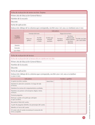 DISTRIBUCIÓNGRATUITA-PROHIBIDALAVENTA
45
Ficha de evaluación de textos escritos: Tarjetas
Primer año de Educación General Básica
Nombre de la escuela:
Docente:
Fecha de aplicación:
Instrucción: debajo de la columna que corresponda, escribir una s (sí); una a (a medias)o una n (no).
Nombre
y apellido
Indicadores
Formato del texto Etapas de escritura
Hace un
gráfico
Escribe
mensaje
y firma
Grafías que
simulan
escritura
Escritura
repetitiva
Escritura
diferenciada
objeto distinto
escritura
diferente
Escribe una letra
por cada sílaba
Daniela
Gonzalo
Juan Pablo
Ficha de evaluación de lectura
Ficha de evaluación de la lectura de un cuento en voz alta
Primer año de Educación General Básica
Nombre de la escuela:
Docente:
Fecha de aplicación:
Instrucción: debajo de la columna que corresponda, escribir una s (sí); una a (a medias)
o una n (no).
Indicadores Nombre y apellido
Le gusta escuchar cuentos. María Ruiz
Mantiene la atención constante a lo largo de toda
la lectura.
Mantiene las normas de comportamiento acordadas.
Mantiene una postura activa(expresa alegría, temor,
rechazo).
Formula preguntas.
Participa cuando se les pide que anticipen
lo que sucederá.
Recuerda el título del cuento.
A partir de preguntas identifica los personajes del cuento.
Identifica el inicio del cuento.
Al contar solo el cuento reconstruye la narración de
forma aceptable.
 