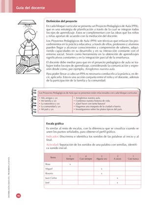 Guía del docente
46
DISTRIBUCIÓNGRATUITA-PROHIBIDALAVENTA
Definición del proyecto
En cada bloque curricular se presenta un Proyecto Pedagógico de Aula (PPA),
que es una estrategia de planificación a través de la cual se integran todos
los ejes de aprendizaje. Estos se complementan con las ideas que los niños
y niñas aportan de acuerdo con la mediación del docente.
Los Proyectos Pedagógicos de Aula (PPA) son técnicas que enlazan los pro-
cedimientos en la práctica educativa; a través de ellos, profesores y alumnos
pueden llegar a alcanzar conocimientos y comprensión de saberes, adqui-
riendo capacidades en su desarrollo y en su interacción constante con el
entorno social. Sirven como herramienta en la obtención de aprendizajes
significativos constantes y en la integración parcial de la enseñanza.
El docente debe mediar para que en el proyecto pedagógico de aula se tra-
bajen todos los ejes de aprendizaje, considerando la comunicación y expre-
sión desde como, por ejemplo, Arreglemos nuestra aula.
Para poder llevar a cabo un PPA es necesario conducirlo a la práctica, es de-
cir, aplicarlo. Esta es una acción conjunta entre el niño y el docente, además
de la participación de la familia y la comunidad.
Escala gráfica
Es similar al resto de escalas, con la diferencia que se visualiza cuando se
unen los puntos señalados, para obtener el perfil gráfico.
Indicador: Discrimina e identifica los sonidos de las palabras al inicio y al
final.
Actividad: Separación de los sonidos de una palabra con semillas, identifi-
ca sonido inicial.
Los Proyectos Pedagógicos de Aula que se presentan están relacionados con cada bloque curricular.
•	Mis amigos y yo
•	Mi familia y yo
•	La naturaleza y yo
•	La comunidad y yo
•	Mi país y yo
•	Arreglemos nuestra aula.
•	Contemos nuestra historia de vida.
•	¿Qué hacer con tanta basura?
•	Hagamos una maqueta de la ciudad o barrio.
•	Investiguemos sobre los platos típicos del país.
Ítems
5
Siempre
4
Casi siempre
3
Alguna vez
2
A veces
1
Casi nunca
Rosa x
Miguel x
Rosario x
Juan Carlos x
José x
 