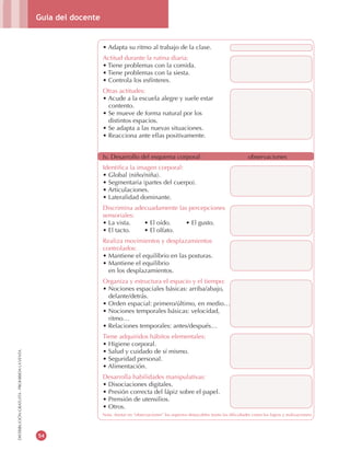 Guía del docente
54
DISTRIBUCIÓNGRATUITA-PROHIBIDALAVENTA
•	Adapta	su	ritmo	al	trabajo	de	la	clase.
Actitud durante la rutina diaria:
•	Tiene	problemas	con	la	comida.
•	Tiene	problemas	con	la	siesta.
•	Controla	los	esfínteres.
Otras actitudes:
•	Acude	a	la	escuela	alegre	y	suele	estar
contento.
•	Se	mueve	de	forma	natural	por	los
distintos espacios.
•	Se	adapta	a	las	nuevas	situaciones.
•	Reacciona	ante	ellas	positivamente.		
Iv. Desarrollo del esquema corporal observaciones
Identifica la imagen corporal:
•	Global	(niño/niña).
•	Segmentaria	(partes	del	cuerpo).
•	Articulaciones.
•	Lateralidad	dominante.		 	
Discrimina adecuadamente las percepciones
sensoriales:
•	La	vista.	 •	El	oído.	 •	El	gusto.
•	El	tacto.	 •	El	olfato.
Realiza movimientos y desplazamientos
controlados:
•	Mantiene	el	equilibrio	en	las	posturas.
•	Mantiene	el	equilibrio
en los desplazamientos.
Organiza y estructura el espacio y el tiempo:
•	Nociones	espaciales	básicas:	arriba/abajo,
delante/detrás.
•	Orden	espacial:	primero/último,	en	medio…
•	Nociones	temporales	básicas:	velocidad,
ritmo…
•	Relaciones	temporales:	antes/después…	 	
Tiene adquiridos hábitos elementales:
•	Higiene	corporal.
•	Salud	y	cuidado	de	sí	mismo.
•	Seguridad	personal.
•	Alimentación.		 	
Desarrolla habilidades manipulativas:
•	Disociaciones	digitales.
•	Presión	correcta	del	lápiz	sobre	el	papel.
•	Prensión	de	utensilios.
•	Otros.	
Nota. Anotar en “observaciones” los aspectos destacables (tanto las dificultades como los logros y realizaciones).
 