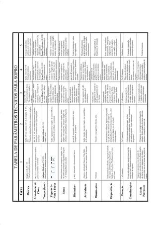 TABELA
DE
PARÂMETROS
TÉCNICOS
PARA
SOPRO
Grau
1
2
3
4
5
Métrica
Simples:
2/4,
3/4
e
4/4
Variações
métricas
mínimas
Inclui:
6/8
uso
mínimo
de
5,
6,
2
simples
8
4/4,
2/4
Variações
métricas
fáceis
em
compasso
simples
Inclui:
6/8
e
9/8
Variações
métricas
fáceis
Em
compasso
simples
e
composto
Inclui:
3/8,
6/8
e
9/8
Variações
métricas
assimétricas
Todas
possibilidades
métricas,
com
variações
freqüentes
e
complexas
Armaduras
de
Clave
Bb,
Eb,
F,
com
relativas
menores
e
modos,
poucos
acidentes
ocorrentes
Bb,
Eb,
F,
Ab,
com
relativas
menores
e
modos,
alterações
cromáticas
sutis
e
mudanças
de
armadura
Até
5
bemóis
e
C*,
maior
uso
de
alterações
cromáticas,
mudanças
de
armadura
Até
6
bemóis*
ou
2
sustenidos,
uso
restrito
de
politonalidade,
maior
uso
de
dissonâncias
Qualquer
armadura,
Alterações
cromáticas
freqüentes,
uso
irrestrito
de
politonalidade
Tempo
(bpm)
Andante-Moderato
(72-120),
ritard
simples,
mudanças
mínimas
Andante-Allegro
(60-132)
ritard.,
accel.
Largo-Allegro
(56-144)
rit.,
accel.,
rall.,
allarg.,
molto
rit.
Largo-Presto
(40-168)
Todos
descritores
de
tempo*
Largo-Prestissimo
(40-208)
Mudanças
freqüentes
de
andamento
Figuras
de
Nota
e
Pausa
Inclui:
Agrupamentos
simples
de
semicolcheias,
3
quiálteras
de
colcheia
e
semínima
Inclui:
Agrupamentos
simples
de
fusas,
sextinas
de
semicolcheia,
uso
mínimo
de
quintinas
de
semicolcheia
Todas
as
figuras,
tanto
em
compasso
simples
quanto
composto.
Maior
uso
de
agrupamentos
assimétricos
Aumento
de
complexidade,
tanto
em
compasso
simples
quanto
em
composto
Ritmo
Ritmos
básicos
em
compasso
simples.
Uso
de
pontos
de
aumento
e
ligaduras
em
grau
1,5.
Independência
a
2
partes.
Rimos
básicos
em
compasso
simples,
muito
simples
em
composto,
síncopas
simples
em
colcheias,
independência
rítmica
até
3
partes
Maior
liberdade
rítmica
em
compasso
composto,
maior
uso
de
síncopas,
independência
até
4
partes
Todos
os
ritmos,
exceto
composto
complexo
e
síncopas
complexas
de
semicolcheias.
Independência
a
5
vozes
Inclui
subdivisões
e
síncopas
complexas,
mudanças
freqüentes,
independência
em
partes
múltiplas
Dinâmicas
p
até
f,
crescendo
e
decrescendo
breve.
pp
até
ff,
crescendo
e
decrescendo
de
até
4
compassos,
fp
simples.
pp
até
ff,
crescendo
e
decrescendo
de
maior
duração,
alguns
súbitos
simples,
dinâmicas
cruzadas,
maior
uso
de
fp
ppp
até
fff,
crescendo
e
decrescendo
longos,
súbitos
mais
complexos,
dinâmicas
cruzadas
Todas
as
dinâmicas,
ênfase
na
complexidade
Articulação
Ataque
e
articulação
básicos
(Tah-Dah),
ligaduras
e
acentos,
uso
mínimo
de
staccato
Inclui:
tenuto,
staccato,
legato,
uso
simultâneo
de
2
articulações
Inclui:
marcato,
sfz,
sffz,
uso
simultâneo
de
3
articulações
Exigências
estilísticas
maiores:
secco,
leggiero,
pesante,
portato,
frulatto.
,
uso
simultâneo
de
4
articulações
Mudanças
freqüentes,
golpes
múltiplos
de
língua,
várias
articulações
usadas
simultaneamente
Ornamentos
Nenhum
Trinados
e
apoggiaturas
de
uma
nota.
Trinados
com
apoggiatura
de
entrada
ou
saída,
apoggiaturas
de
2
ou
3
notas
Qualquer
uso
de
apoggiaturas,
trinados,
grupettos
e
mordentes,
grupettos
e
mordentes
escritos
Maior
complexidade
e
freqüência
de
utilização
Orquestração
Instrumentação
reduzida,
exposição
limitada
dos
naipes,
distribuição
de
partes
por
famílias
ou
tessitura.
Mudanças
nas
vozes
por
frases.
Instrumentação
reduzida,
alguns
solos
para
Fl,
Cl,
Tpt,
Sx
Alto.
Divisão
por
naipes
e
independência.
Percussão
mais
exposta,
solos
com
apoio,
algum
uso
de
notação
contemporânea.
Instrumentação
expandida,
alguns
solos
para
Ob/Hn/Bar.
Divisão
por
naipes,
com
maior
independência.
Solos
com
apoio.
Percussão
mais
exposta.
Incluir
piano.
Instrumentação
completa.
Partes
expostas
para
qualquer
instrumento,
maior
variedade
de
combinações
tímbricas,
maior
uso
do
piano
como
elemento
de
cor
instrumental.
Solos
múltiplos,
texturas
transparentes,
contraponto
independente.
Maior
exposição
de
requinta,
corne-inglês
e
outros
instrumentos
auxiliares.
Duração
1
a
3
minutos
2
a
5
minutos
2
a
8
minutos
2
a
20
minutos
Qualquer
duração
Considerações
Evitar
saltos
grandes,
escrita
como
tutti
do
inicio
ao
fim
e
clarinetes
ultrapassando
a
mudança
de
registro.
Colocar
pausas
para
descanso.
Incluir
contracantos
inteligentes.
Manter
os
músicos
em
seu
melhor
registro.
Evitar
mudanças
freqüentes.
Evitar
uso
de
C
e
D,
maior
uso
de
flutuações
de
tempo.
Evitar
colocar
os
músicos
em
registros
extremos.
Maior
uso
de
rubato
e
mudanças
repentinas,
usar
pouco
as
tonalidades
com
6
bemóis
sax
barítono
com
chave
de
Lá
grave
Conteúdo
é
musical
e
tecnicamente
desafiador,
mudanças
freqüentes.
Uso
da
Percussão
Tímpanos
opcionais,
sem
alteração
de
afinação,
sem
rulos
de
caixa,
flams
simples
ok,
rulos
de
prato
suspenso
ok,
ritmos
podem
estar
um
nível
acima
das
partes
de
sopros.
2
tímpanos,
com
tempo
para
mudanças
de
afinação.
Rulos
simples
de
caixa,
rulos
em
pandeiro,
triangulo
e
bombo
ok.
4
tímpanos,
teclados
com
2
baquetas,
efeitos
mais
exóticos,
coin
scrapes,
vassourinha
Teclados
com
4
baquetas,
efeitos
mais
exóticos,
vibrafone
com
pedal
e
crotales,
partes
múltiplas
de
teclados.
Todas
as
técnicas.
36-50 Guia Dario:Layout 1 09.02.09 14:02 Página 49
 