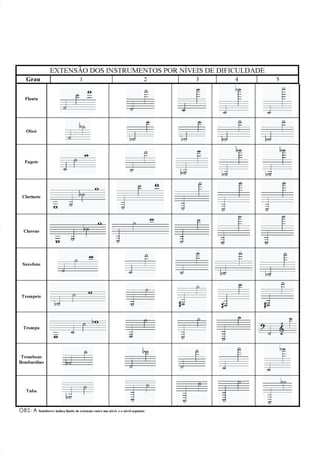 EXTENSÃO DOS INSTRUMENTOS POR NÍVEIS DE DIFICULDADE
Grau 1 2 3 4 5
Flauta
Oboé
Fagote
Clarinete
Clarone
Saxofone
Trompete
Trompa
Trombone
Bombardino
Tuba
OBS: A Semibreve indica limite de extensão entre um nível e o nível seguinte.
36-50 Guia Dario:Layout 1 09.02.09 14:02 Página 50
 