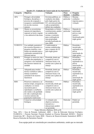 179
Quadro 33 - Unidades de Conservação de Uso Sustentável
Categoria Objetivos Visitação Posse e
domínio
Pesquisa
científica
APA Proteger a diversidade
biológica, disciplinar o
processo de ocupação e
assegurar a sustentabilidade
do uso dos recursos
naturais
Em áreas públicas, as
condições são dadas
pelo órgão gestor da
UC; em áreas privadas,
cabe ao proprietário
definir tais condições
Público e
particular
Mesmas
condições
impostas para a
visitação
ARIE Manter os ecossistemas
naturais de importância
regional ou local e regular
o uso admissível das áreas
Respeitados os limites
constitucionais, podem
ser estabelecidas
normas e restrições
para a utilização de
uma propriedade
privada localizada em
uma ARIE
Público e
particular
Depende de
autorização
prévia e está
sujeita à
fiscalização pelo
órgão gestor
FLORESTA Uso múltiplo sustentável
dos recursos florestais e a
pesquisa científica, com
ênfase em métodos para a
exploração sustentável de
florestas nativas
Condicionada às
normas estabelecidas
para o manejo da UC
pelo órgão gestor
Público Permitida e
incentivada,
sujeitando-se a
prévia
autorização do
órgão gestor
RESEX Proteger os meios de vida e
a cultura das populações, e
assegurar o uso sustentável
dos recursos naturais da
unidade
Permitida, desde que
compatível com os
interesses locais e de
acordo com o plano de
manejo
Público Permitida e
incentivada,
sujeitando-se a
prévia
autorização do
órgão gestor
RF Adequada para estudos
técnico científicos sobre o
manejo econômico
sustentável de recursos
faunísticos
Permitida, desde que
compatível com os
interesses locais e de
acordo com o plano de
manejo
Público Permitida e
incentivada,
sujeitando-se a
prévia
autorização do
órgão gestor
RDS Preservar a natureza e, ao
mesmo tempo, assegurar as
condições e os meios
necessários para a
reprodução e a melhoria
dos modos e da qualidade
de vida e exploração dos
recursos naturais das
populações tradicionais
Permitida e
incentivada, desde que
compatível com os
interesses locais e de
acordo com o plano de
manejo
Público Permitida e
incentivada,
sujeitando-se a
prévia
autorização do
órgão gestor
RPPN Conservar a diversidade
biológica
A visitação com
objetivos turísticos,
recreativos e
educacionais poderá
ser permitida
Particular Poderá ser
permitida
Fonte: Oliveira e Barbosa, 2010, p.20.
Nota: APA = Área de Proteção Ambiental; ARIE = Área de Relevante Interesse Ecológico;
FLORESTA = Floresta Nacional, Floresta Estadual ou Floresta Municipal; RESEX = Reserva
Extrativista; RF = Reserva de Fauna; RDS = Reserva de Desenvolvimento Sustentável; RPPN =
Reserva Particular do Patrimônio Natural.
Essa equipe pode ser constituída por consultores ambientais, sendo que no mercado
 
