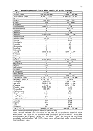 47
Tabela 1- Número de espécies de animais (reino Animalia) no Brasil e no mundo
TÁXON BRASIL MUNDO
Animalia – total 103.780 - 136.990 1.279.300 - 1.359.400
“Invertebrados”– total 96.660 - 129.840 1.218.500 -1.298.600
Placozoa 0 1
Porifera 300 - 400 6.000 - 7.000
Cnidaria 470 7.000 - 11.000
Ctenophora 2 90
Platyhelminthes 1.040 - 2.300 12.200
Gnathostomulida 0 80 - 100
“Mesozoa” 0 85
Nemertina 43 1.149
Nematoda 1.280 - 2.880 15.000 - 25.000
Nematomorpha 12 320
Acanthocephala 30 - 50 1.150
Rotifera 457 2.000
Kinorhyncha 1 150
Priapulida 1 16
Gastrotricha 69 500
Loricifera 0 50
Entoprocta 10 150
Annelida 1.000 - 1.100 12.000 - 15.000
Sipuncula 30 150
Echiura 9 130
Pogonophora 1 140
Mollusca 2.400 - 3.000 70.000 - 100.000
Tardigrada 67 750 - 840
Onychophora 4 90
Bryozoa 284 5.500
Brachiopoda 4 355
Phoronida 2 16 - 18
Chaetognatha 18 125
Hemichordata 7 91
Echinodermata 329 6.000 - 7.000
“Arthropoda” – total 88.790 - 118.290 1.077.200 - 1.097.400
Hexapoda (“insetos”) 80.750 - 109.250 950.000
Myriapoda 400 - 500 11.000 - 15.100
Arachnida 5.600 - 6.500 80.000 - 93.000
Crustacea 2.040 36.200 - 39.300
Chordata – total 7.120 - 7.150 60.800
Urochordata 140 - 170 3.710
Cephalocordata 2 25
“Pisces” – total 3.420 28.460
Agnatha 4 104
Chondrichthyes 155 960
Osteichthyes 3.261 27.400
Amphibia 687 5.504
Reptilia 633 8.163
Aves 1.696 9.900
Mammalia 541 5.023
TOTAL GERAL 168.640 - 212.650 1.697.600 - 1.798.500
Fonte: Informação resumida a partir de Lewinsohn e Prado (2005).
Nota: conforme estimado por especialistas ou por meio da extrapolação da proporção média
Brasil/mundo, nos casos em que estimativas por especialistas não foram obtidas. As divisões
taxonômicas (p. ex., Placozoa, Porifera etc.., na coluna “Táxon”) são conforme os especialistas
consultados por Lewinsohn e Prado (2005). Alguns grupos artificiais ainda usados e táxons de status
incerto estão entre aspas.
 