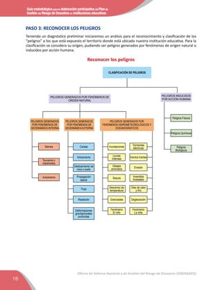 Guía metodológica para la elaboración participativa del Plan de
Gestión del Riesgo de Desastres en instituciones educativas
16
Oficina de Defensa Nacional y de Gestión del Riesgo de Desastres (ODENAGED)
PASO 3: RECONOCER LOS PELIGROS
Teniendo un diagnóstico preliminar iniciaremos un análisis para el reconocimiento y clasiﬁcación de los
“peligros” a los que está expuesto el territorio donde está ubicada nuestra institución educativa. Para la
clasiﬁcación se considera su origen, pudiendo ser peligros generados por fenómenos de origen natural o
inducidos por acción humana.
Reconocer los peligros
CLASIFICACIÓN DE PELIGROS
PELIGROS GENERADOS POR FENÓMENOS DE
ORIGEN NATURAL
PELIGROS GENERADOS
POR FENÓMENOS DE
GEODINÁMICA INTERNA
PELIGROS GENERADOS
POR FENÓMENOS DE
GEODINÁMICAEXTERNA
PELIGROS GENERADOS POR
FENÓMENOS HIDROMETEOROLÓGICOS Y
OCEANOGRÁFICOS
PELIGROS INDUCIDOS
POR ACCIÓN HUMANA
Sismos Caídas Inundaciones Tormentas
eléctricas
Vientos fuertes
Erosión
Incendios
forestales
Olas de calor
y frío
Deglaciación
Fenómeno
La niña
Lluvias
intensas
Oleajes
anómalos
Sequía
Descenso de
temperatura
Granizadas
Fenómeno
El niño
Volcamiento
Deslizamiento de
roca o suelo
Propagación
lateral
Flujo
Reptación
Deformaciones
gravitacionales
profundas
Tsunamis o
maremotos
Vulcanismo
Peligros Físicos
Peligros Químicos
Peligros
Biológicos
 