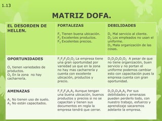 MATRIZ DOFA.
EL DESORDEN DE
HELLEN.
FORTALEZAS
F1 Tienen buena ubicación.
F2 Excelentes productos.
F3 Excelentes precios.
DEBILIDADES
D1 Mal servicio al cliente.
D2 Los empleados no usan el
uniforme.
D3 Mala organización de las
cosas.
OPORTUNIDADES
O1 tienen variedades de
productos.
O2 En la zona no hay
cacharrería.
F1F2F3O1O2 La empresa tiene
una gran oportunidad por
variedad ya que en la zona
no hay mas cacharrería y
cuenta con excelente
ubicación, productos y
precio.
D1D2D3O1O2 A pesar de que
no tiene organización, buen
servicio y no portan el
uniforme podemos cambiar
esto con capacitación pues la
empresa cuenta con gran
oportunidad.
AMENAZAS
A1 No tienen uso de suelo.
A2 No están capacitados.
F1F2F3A1A2 Aunque tengan
una buena ubicación, buenos
productos y precios si no se
capacitan y tienen sus
documentos en regla la
empresa tendrá que cerrar.
D1D2D3A1A2 Por sus
debilidades y amenazas
pueden perderlo todo, con
nuestro trabajo, esfuerzo y
aprendizaje sacaremos
adelante la empresa.
1.13
 