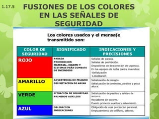 FUSIONES DE LOS COLORES
EN LAS SEÑALES DE
SEGURIDAD
1.17.5
 