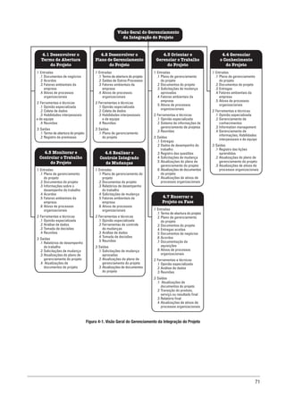 71
.1 Entradas
.1 Documentos de negócios
.2 Acordos
.3 Fatores ambientais da
empresa
.4 Ativos de processos
organizacionais
.2 Ferramentas e técnicas
.1 Opinião especializada
.2 Coleta de dados
.3 Habilidades interpessoais
e de equipe
.4 Reuniões
.3 Saídas
.1 Termo de abertura do projeto
.2 Registro de premissas
Visão Geral do Gerenciamento
da Integração do Projeto
4.1 Desenvolver o
Termo de Abertura
do Projeto
.1 Entradas
.1 Termo de abertura do projeto
.2 Saídas de Outros Processos
.3 Fatores ambientais da
empresa
.4 Ativos de processos
organizacionais
.2 Ferramentas e técnicas
.1 Opinião especializada
.2 Coleta de dados
.3 Habilidades interpessoais
e de equipe
.4 Reuniões
.3 Saídas
.1 Plano de gerenciamento
do projeto
4.2 Desenvolver o
Plano de Gerenciamento
do Projeto
.1 Entradas
.1 Plano de gerenciamento
do projeto
.2 Documentos do projeto
.3 Solicitações de mudança
aprovadas
.4 Fatores ambientais da
empresa
.5 Ativos de processos
organizacionais
.2 Ferramentas e técnicas
.1 Opinião especializada
.2 Sistema de informações de
gerenciamento de projetos
.3 Reuniões
.3 Saídas
.1 Entregas
.2 Dados de desempenho do
trabalho
.3 Registro das questões
.4 Solicitações de mudança
.5 Atualizações do plano de
gerenciamento do projeto
.6 Atualizações de documentos
do projeto
.7 Atualizações de ativos de
processos organizacionais
4.3 Orientar e
Gerenciar o Trabalho
do Projeto
.1 Entradas
.1 Plano de gerenciamento do
projeto
.2 Documentos do projeto
.3 Relatórios de desempenho
do trabalho
.4 Solicitações de mudança
.5 Fatores ambientais da
empresa
.6 Ativos de processos
organizacionais
.2 Ferramentas e técnicas
.1 Opinião especializada
.2 Ferramentas de controle
de mudanças
.3 Análise de dados
.4 Tomada de decisões
.5 Reuniões
.3 Saídas
.1 Solicitações de mudança
aprovadas
.2 Atualizações do plano de
gerenciamento do projeto
.3 Atualizações de documentos
do projeto
4.6 Realizar o
Controle Integrado
de Mudanças
.1 Entradas
.1 Termo de abertura do projeto
.2 Plano de gerenciamento
do projeto
.3 Documentos do projeto
.4 Entregas aceitas
.5 Documentos de negócios
.6 Acordos
.7 Documentação de
aquisições
.8 Ativos de processos
organizacionais
.2 Ferramentas e técnicas
.1 Opinião especializada
.2 Análise de dados
.3 Reuniões
.3 Saídas
.1 Atualizações de
documentos do projeto
.2 Transição do produto,
serviço ou resultado final
.3 Relatório final
.4 Atualizações de ativos de
processos organizacionais
4.7 Encerrar o
Projeto ou Fase
.1 Entradas
.1 Plano de gerenciamento
do projeto
.2 Documentos do projeto
.3 Entregas
.4 Fatores ambientais da
empresa
.5 Ativos de processos
organizacionais
.2 Ferramentas e técnicas
.1 Opinião especializada
.2 Gerenciamento de
conhecimentos
.3 Information management
.4 Gerenciamento de
informações, Habilidades
interpessoais e de equipe
.3 Saídas
.1 Registro das lições
aprendidas
.2 Atualizações do plano de
gerenciamento do projeto
.3 Atualizações de ativos de
processos organizacionais
4.4 Gerenciar
o Conhecimento
do Projeto
4.5 Monitorar e
Controlar o Trabalho
do Projeto
.1 Entradas
.1 Plano de gerenciamento
do projeto
.2 Documentos do projeto
.3 Informações sobre o
desempenho do trabalho
.4 Acordos
.5 Fatores ambientais da
empresa
.6 Ativos de processos
organizacionais
.2 Ferramentas e técnicas
.1 Opinião especializada
.2 Análise de dados
.3 Tomada de decisões
.4 Reuniões
.3 Saídas
.1 Relatórios de desempenho
do trabalho
.2 Solicitações de mudança
.3 Atualizações do plano de
gerenciamento do projeto
.4 Atualizações de
documentos do projeto
Figura 4-1. Visão Geral do Gerenciamento da Integração do Projeto
 