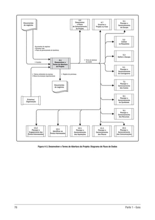 76	 Parte 1 - Guia
• Fatores ambientais da empresa
• Ativos de processos organizacionais
Documentos de negócios
• Business case
• Plano de gerenciamento de benefícios
• Registro de premissas
• Acordos
• Termo de abertura
do projeto
Documentos
de negócios
5.1
Planejar o
Gerenciamento
do Escopo
5.2
Coletar
os Requisitos
5.3
Definir o Escopo
6.1
Planejar o
Gerenciamento
do Cronograma
7.1
Planejar o
Gerenciamento
dos Custos
8.1
Planejar o
Gerenciamento
da Qualidade
9.1
Planejar o
Gerenciamento
dos Recursos
10.1
Planejar o
Gerenciamento
das Comunicações
11.1
Planejar o
Gerenciamento
dos Riscos
12.1
Planejar o
Gerenciamento
das Aquisições
13.1
Identificar as
Partes Interessadas
13.2
Planejar o
Engajamento das
Partes Interessadas
4.7
Encerrar o
Projeto ou Fase
4.2
Desenvolver
o Plano
de Gerenciamento
do Projeto
Empresa/
Organização
Documentos
de negócios
4.1
Desenvolver o
Termo de Abertura
do Projeto
Figura 4-3. Desenvolver o Termo de Abertura do Projeto: Diagrama de Fluxo de Dados
 