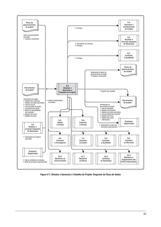 91
• Fatores ambientais da empresa
• Ativos de processos organizacionais
• Solicitações de mudança
aprovadas
• Dados de desempenho
do trabalho
Atualizações do plano de
gerenciamento do projeto
• Qualquer componente
• Registro das questões
• Entregas
• Solicitações de mudança
• Entregas
• Entregas
• Atualizações de ativos de
processos organizacionais
Documentos do projeto
• Registro das mudanças
• Registro das lições aprendidas
• Lista de marcos
• Comunicações do projeto
• Cronograma do projeto
• Matriz de rastreabilidade
dos requisitos
• Registro dos riscos
• Relatório de riscos
Plano de gerenciamento
do projeto
• Qualquer componente
Plano de
gerenciamento
do projeto
4.4
Gerenciar o
Conhecimento
do Projeto
4.6
Realizar o
Controle Integrado
de Mudanças
8.3
Controlar
a Qualidade
4.3
Orientar e
Gerenciar o
Trabalho do Projeto
Documentos
do projeto
4.6
Realizar o
Controle Integrado
de Mudanças
Empresa/
Organização
13.4
Monitorar o
Engajamento das
Partes Interessadas
12.3
Controlar
as Aquisições
11.7
Monitorar
os Riscos
10.3
Monitorar as
Comunicações
9.6
Controlar
os Recursos
8.3
Controlar
a Qualidade
7.4
Controlar
os Custos
6.6
Controlar
o Cronograma
5.6
Controlar
o Escopo
5.5.
Validar
o Escopo
Empresa/
Organização
Documentos
do projeto
Plano de
gerenciamento
do projeto
Atualizações de
documentos do projeto
• Lista de atividades
• Registro de premissas
• Registro das lições aprendidas
• Documentação dos requisitos
• Registro dos riscos
• Registro das partes
interessadas
Figura 4-7. Orientar e Gerenciar o Trabalho do Projeto: Diagrama de Fluxo de Dados
 