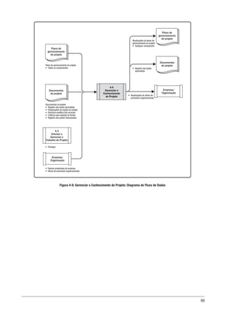 99
4.4
Gerenciar o
Conhecimento
do Projeto
Empresa/
Organização
4.3
Orientar e
Gerenciar o
Trabalho do Projeto
• Atualizações de ativos de
processos organizacionais
• Registro das lições
aprendidas
• Entregas
Atualizações do plano de
gerenciamento do projeto
• Qualquer componente
Plano de gerenciamento do projeto
• Todos os componentes
Documentos do projeto
• Registro das lições aprendidas
• Designações da equipe do projeto
• Estrutura analítica dos recursos
• Critérios para seleção de fontes
• Registro das partes interessadas
• Fatores ambientais da empresa
• Ativos de processos organizacionais
Plano de
gerenciamento
do projeto
Plano de
gerenciamento
do projeto
Documentos
do projeto
Empresa/
Organização
Documentos
do projeto
Figura 4-9. Gerenciar o Conhecimento do Projeto: Diagrama de Fluxo de Dados
 