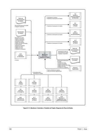106 Parte 1 - Guia
11.7
Monitorar
os Riscos
10.2
Gerenciar
as Comunicações
9.5
Gerenciar
a Equipe
4.6
Realizar o
Controle Integrado
de Mudanças
5.6.
Controlar
o Escopo
5.5
Validar
o Escopo
9.6
Controlar
os Recursos
8.3
Controlar
a Qualidade
7.4
Controlar
os Custos
6.6
Controlar
o Cronograma
13.4
Monitorar o
Engajamento das
Partes Interessadas
12.3
Controlar
as Aquisições
11.7
Monitorar
os Riscos
10.3
Monitorar as
Comunicações
• Project
charter
12.2
Conduzir
as Aquisições
Plano de
gerenciamento
do projeto
Documentos
do projeto
Documentos
do projeto
4.5
Monitorar e
Controlar o
Trabalho do Projeto
• Acordos
• Solicitações de mudança
• Relatórios de desempenho do trabalho
• Relatórios de desempenho do trabalho
• Relatórios de desempenho do trabalho
• Informações sobre o
desempenho do trabalho
• Relatórios de desempenho do trabalho
Atualizações de documentos
do projeto
• Previsões de custos
• Registro das questões
• Registro das lições aprendidas
• Registro dos riscos
• Previsões do cronograma
Atualizações do plano de
gerenciamento do projeto
• Qualquer componente
Plano de gerenciamento do projeto
• Qualquer componente
Documentos do projeto
• Registro de premissas
• Bases das estimativas
• Previsões de custos
• Registro das questões
• Registro das lições aprendidas
• Lista de marcos
• Relatórios de qualidade
• Registro dos riscos
• Relatório de riscos
• Previsões do cronograma Plano de
gerenciamento
do projeto
• Fatores ambientais da empresa
• Ativos de processos organizacionais
Empresa/
Organização
Figure 4-11. Monitorar e Controlar o Trabalho do Projeto: Diagrama de Fluxo de Dados
 