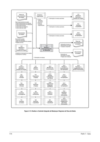 114 Parte 1 - Guia
12.3
Controlar
as Aquisições
8.3
Controlar
a Qualidade
4.3
Orientar e
Gerenciar o
Trabalho do Projeto
13.4
Monitorar o
Engajamento das
Partes Interessadas
12.1
Planejar o
Gerenciamento
das Aquisições
10.3
Monitorar as
Comunicações
9.3
Adquirir
Recursos
4.3
Orientar e
Gerenciar o
Trabalho do Projeto
12.2
Conduzir
as Aquisições
11.5
Planejar
as Respostas
aos Riscos
9.4
Desenvolver
a Equipe
5.5
Validar
o Escopo
12.3
Controlar
as Aquisições
11.6
Implementar
Respostas
aos Riscos
9.5
Gerenciar
a Equipe
5.6.
Controlar
o Escopo
13.1
Identificar
as Partes
Interessadas
11.7
Monitorar
os Riscos
9.6
Controlar
os Recursos
6.6
Controlar
o Cronograma
13.3
Gerenciar o
Engajamento
das Partes
Interessadas
8.3
Controlar
a Qualidade
8.2
Gerenciar
a Qualidade
7.4.
Controlar
os Custos
• Project
charter
4.5
Monitorar e
Controlar o
Trabalho do Projeto
Plano de
gerenciamento
do projeto
Documentos
do projeto
Documentos
do projeto
4.6
Realizar o
ControleIntegrado
de Mudanças
• Relatórios de desempenho do trabalho
• Solicitações de mudança
• Solicitações de mudança aprovadas
• Solicitações de mudança aprovadas
• Solicitações de mudança
• Solicitações de mudança aprovadas
Atualizações de
documentos do projeto
• Registro das mudanças
Atualizações do plano de
gerenciamento do projeto
• Qualquer componente
Plano de gerenciamento do projeto
• Plano de gerenciamento de mudanças
• Plano de gerenciamento de configuração
• Linha de base do escopo
• Linha de base do cronograma
• Linha de base dos custos
Documentos do projeto
• Bases das estimativas
• Matriz de rastreabilidade dos requisitos
• Relatório de riscos
Plano de
gerenciamento
do projeto
Empresa/
Organização
• Fatores
ambientais
da empresa
• Ativos de
processos
organizacionais
Figura 4-13. Realizar o Controle Integrado de Mudanças: Diagrama de Fluxo de Dados
 