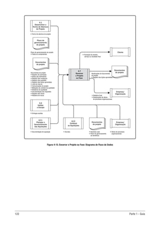122 Parte 1 - Guia
Figura 4-15. Encerrar o Projeto ou Fase: Diagrama de Fluxo de Dados
• Project
charter
5.5
Validar
o Escopo
12.1
Planejar o
Gerenciamento
das Aquisições
4.1
Desenvolver o
Termo de Abertura
do Projeto
Plano de
gerenciamento
do projeto
Documentos
do projeto
Documentos
do projeto
4.7
Encerrar
o Projeto
ou Fase
Empresa/
Organização
Empresa/
Organização
Cliente
• Entregas aceitas
• Termo de abertura do projeto
• Documentação de aquisição
12.2
Conduzir
as Aquisições
• Ativos de processos
organizacionais
• Transição do produto,
serviço ou resultado final
Atualizações de documentos
do projeto
• Registro das lições aprendidas
• Relatório final
• Atualizações de ativos
de processos organizacionais
Plano de gerenciamento do projeto
• Todos os componentes
Documentos do projeto
• Registro de premissas
• Bases das estimativas
• Registro das mudanças
• Registro das questões
• Registro das lições aprendidas
• Lista de marcos
• Comunicações do projeto
• Medições de controle da qualidade
• Relatórios de qualidade
• Documentação dos requisitos
• Registro dos riscos
• Relatório de riscos
Documentos
do projeto
• Acordos • Business case
• Plano de gerenciamento
de benefícios
 