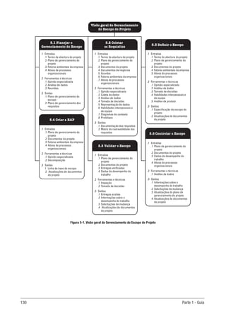 130 Parte 1 - Guia
.1 Entradas
.1 Termo de abertura do projeto
.2 Plano de gerenciamento do
projeto
.3 Fatores ambientais da empresa
.4 Ativos de processos
organizacionais
.2 Ferramentas e técnicas
.1 Opinião especializada
.2 Análise de dados
.3 Reuniões
.3 Saídas
.1 Plano de gerenciamento do
escopo
.2 Plano de gerenciamento dos
requisitos
.1 Entradas
.1 Termo de abertura do projeto
.2 Plano de gerenciamento do
projeto
.3 Documentos do projeto
.4 Documentos de negócios
.5 Acordos
.6 Fatores ambientais da empresa
.7 Ativos de processos
organizacionais
.2 Ferramentas e técnicas
.1 Opinião especializada
.2 Coleta de dados
.3 Análise de dados
.4 Tomada de decisões
.5 Representação de dados
.6 Habilidades interpessoais e
de equipe
.7 Diagramas de contexto
.8 Protótipos
.3 Saídas
.1 Documentação dos requisitos
.2 Matriz de rastreabilidade dos
requisitos
.1 Entradas
.1 Termo de abertura do projeto
.2 Plano de gerenciamento do
projeto
.3 Documentos do projeto
.4 Fatores ambientais da empresa
.5 Ativos de processos
organizacionais
.2 Ferramentas e técnicas
.1 Opinião especializada
.2 Análise de dados
.3 Tomada de decisões
.4 Habilidades interpessoais e
de equipe
.5 Análise de produto
.3 Saídas
.1 Especificação do escopo do
projeto
.2 Atualizações de documentos
do projeto
.1 Entradas
.1 Plano de gerenciamento do
projeto
.2 Documentos do projeto
.3 Fatores ambientais da empresa
.4 Ativos de processos
organizacionais
.2 Ferramentas e técnicas
.1 Opinião especializada
.2 Decomposição
.3 Saídas
1 Linha de base do escopo
.2 Atualizações de documentos
do projeto
.1 Entradas
.1 Plano de gerenciamento do
projeto
.2 Documentos do projeto
.3 Entregas verificadas
.4 Dados de desempenho do
trabalho
.2 Ferramentas e técnicas
.1 Inspeção
.2 Tomada de decisões
.3 Saídas
.1 Entregas aceitas
.2 Informações sobre o
desempenho do trabalho
.3 Solicitações de mudança
.4 Atualizações de documentos
do projeto
.1 Entradas
.1 Plano de gerenciamento do
projeto
.2 Documentos do projeto
.3 Dados de desempenho do
trabalho
.4 Ativos de processos
organizacionais
.2 Ferramentas e técnicas
.1 Análise de dados
.3 Saídas
.1 Informações sobre o
desempenho do trabalho
.2 Solicitações de mudança
.3 Atualizações do plano de
gerenciamento do projeto
.4 Atualizações de documentos
do projeto
Visão geral do Gerenciamento
do Escopo do Projeto
5.2 Coletar
os Requisitos
5.1 Planejar o
Gerenciamento do Escopo
5.3 Definir o Escopo
5.4 Criar a EAP
5.5 Validar o Escopo
5.6 Controlar o Escopo
Figura 5-1. Visão geral do Gerenciamento do Escopo do Projeto
 
