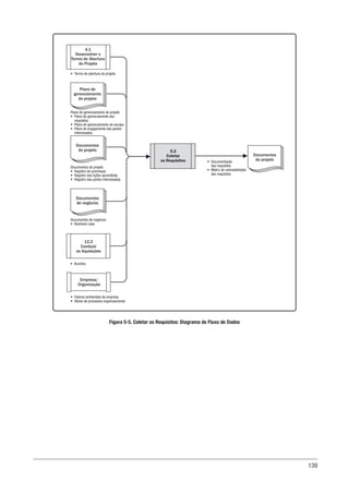 139
5.2
Coletar
os Requisitos
Empresa/
Organização
12.2
Conduzir
as Aquisições
4.1
Desenvolver o
Termo de Abertura
do Projeto
• Documentação
dos requisitos
• Matriz de rastreabilidade
dos requisitos
• Acordos
• Termo de abertura do projeto
Documentos do projeto
• Registro de premissas
• Registro das lições aprendidas
• Registro das partes interessadas
Documentos de negócios
• Business case
Plano de gerenciamento do projeto
• Plano de gerenciamento dos
requisitos
• Plano de gerenciamento do escopo
• Plano de engajamento das partes
interessadas
• Fatores ambientais da empresa
• Ativos de processos organizacionais
Plano de
gerenciamento
do projeto
Documentos
do projeto
Documentos
do projeto
Documentos
de negócios
Figura 5-5. Coletar os Requisitos: Diagrama de Fluxo de Dados
 