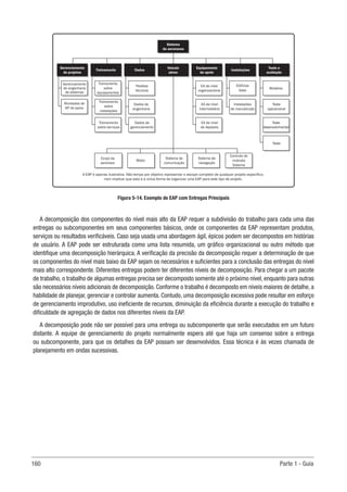 160 Parte 1 - Guia
Gerenciamento
de engenharia
de sistemas
Atividades de
GP de apoio
Sistema
de aeronaves
Gerenciamento
de projetos
Treinamento
sobre
equipamentos
Treinamento
sobre
instalações
Treinamento
sobre serviços
Treinamento
Pedidos
técnicos
Dados de
engenharia
Dados de
gerenciamento
Dados
Veículo
aéreo
EA de nível
organizacional
EA de nível
intermediário
EA de nível
de depósito
Equipamento
de apoio
Corpo da
aeronave
Motor
Sistema de
comunicação
Sistema de
navegação
Controle de
incêndio
Sistema
Edifícios
base
Instalações
de manutenção
Instalações
Modelos
Teste
operacional
Teste
desenvolvimental
Teste
Teste e
avaliação
A EAP é apenas ilustrativa. Não tempo por objetivo representar o escopo completo de qualquer projeto específico,
nem implicar que esta é a única forma de organizar uma EAP para este tipo de projeto.
Figura 5-14. Exemplo de EAP com Entregas Principais
A decomposição dos componentes do nível mais alto da EAP requer a subdivisão do trabalho para cada uma das
entregas ou subcomponentes em seus componentes básicos, onde os componentes da EAP representam produtos,
serviços ou resultados verificáveis. Caso seja usada uma abordagem ágil, épicos podem ser decompostos em histórias
de usuário. A EAP pode ser estruturada como uma lista resumida, um gráfico organizacional ou outro método que
identifique uma decomposição hierárquica. A verificação da precisão da decomposição requer a determinação de que
os componentes do nível mais baixo da EAP sejam os necessários e suficientes para a conclusão das entregas do nível
mais alto correspondente. Diferentes entregas podem ter diferentes níveis de decomposição. Para chegar a um pacote
de trabalho, o trabalho de algumas entregas precisa ser decomposto somente até o próximo nível, enquanto para outras
são necessários níveis adicionais de decomposição. Conforme o trabalho é decomposto em níveis maiores de detalhe, a
habilidade de planejar, gerenciar e controlar aumenta. Contudo, uma decomposição excessiva pode resultar em esforço
de gerenciamento improdutivo, uso ineficiente de recursos, diminuição da eficiência durante a execução do trabalho e
dificuldade de agregação de dados nos diferentes níveis da EAP.
A decomposição pode não ser possível para uma entrega ou subcomponente que serão executados em um futuro
distante. A equipe de gerenciamento do projeto normalmente espera até que haja um consenso sobre a entrega
ou subcomponente, para que os detalhes da EAP possam ser desenvolvidos. Essa técnica é às vezes chamada de
planejamento em ondas sucessivas.
 