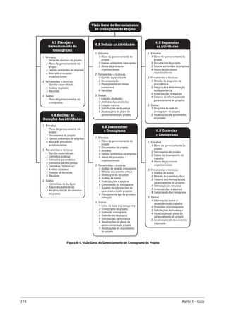 174 Parte 1 - Guia
.1 Entradas
.1 Termo de abertura do projeto
.2 Plano de gerenciamento do
projeto
.3 Fatores ambientais da empresa
.4 Ativos de processos
organizacionais
.2 Ferramentas e técnicas
.1 Opinião especializada
.2 Análise de dados
.3 Reuniões
.3 Saídas
.1 Plano de gerenciamento do
cronograma
.1 Entradas
.1 Plano de gerenciamento do
projeto
.2 Fatores ambientais da empresa
.3 Ativos de processos
organizacionais
.2 Ferramentas e técnicas
.1 Opinião especializada
.2 Decomposição
.3 Planejamento em ondas
sucessivas
.4 Reuniões
.3 Saídas
.1 Lista de atividades
.2 Atributos das atividades
.3 Lista de marcos
.4 Solicitações de mudança
.5 Atualizações do plano de
gerenciamento do projeto
.1 Entradas
.1 Plano de gerenciamento do
projeto
.2 Documentos do projeto
.3 Fatores ambientais da empresa
.4 Ativos de processos
organizacionais
.2 Ferramentas e técnicas
.1 Método do diagrama de
precedência
.2 Integração e determinação
de dependência
.3 Antecipações e esperas
.4 Sistema de informações de
gerenciamento de projetos
.3 Saídas
.1 Diagrama de rede do
cronograma do projeto
.2 Atualizações de documentos
do projeto
.1 Entradas
.1 Plano de gerenciamento do
projeto
.2 Documentos do projeto
.3 Fatores ambientais da empresa
.4 Ativos de processos
organizacionais
.2 Ferramentas e técnicas
.1 Opinião especializada
.2 Estimativa análoga
.3 Estimativa paramétrica
.4 Estimativa de três pontos
.5 Estimativa “bottom-up”
.6 Análise de dados
.7 Tomada de decisões
.8 Reuniões
.3 Saídas
.1 Estimativas de duração
.2 Bases das estimativas
.3 Atualizações de documentos
do projeto
.1 Entradas
.1 Plano de gerenciamento do
projeto
.2 Documentos do projeto
.3 Acordos
.4 Fatores ambientais da empresa
.5 Ativos de processos
organizacionais
.2 Ferramentas e técnicas
.1 Análise de rede do cronograma
.2 Método do caminho crítico
.3 Otimização de recursos
.4 Análise de dados
.5 Antecipações e esperas
.6 Compressão do cronograma
.7 Sistema de informações de
gerenciamento de projetos
.8 Planejamento ágil de grandes
entregas
.3 Saídas
.1 Linha de base do cronograma
.2 Cronograma do projeto
.3 Dados do cronograma
.4 Calendários do projeto
.5 Solicitações de mudança
.6 Atualizações do plano de
gerenciamento do projeto
.7 Atualizações de documentos
do projeto
.1 Entradas
.1 Plano de gerenciamento do
projeto
.2 Documentos do projeto
.3 Dados de desempenho do
trabalho
.4 Ativos de processos
organizacionais
.2 Ferramentas e técnicas
.1 Análise de dados
.2 Método do caminho crítico
.3 Sistema de informações de
gerenciamento de projetos
.4 Otimização de recursos
.5 Antecipações e esperas
.6 Compressão do cronograma
.3 Saídas
.1 Informações sobre o
desempenho do trabalho
.2 Previsões do cronograma
.3 Solicitações de mudança
.4 Atualizações do plano de
gerenciamento do projeto
.5 Atualizações de documentos
do projeto
Visão Geral do Gerenciamento
do Cronograma do Projeto
6.2 Definir as Atividades
6.1 Planejar o
Gerenciamento do
Cronograma
6.3 Sequenciar
as Atividades
6.4 Estimar as
Durações das Atividades
6.5 Desenvolver
o Cronograma 6.6 Controlar
o Cronograma
Figura 6-1. Visão Geral do Gerenciamento do Cronograma do Projeto
 