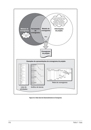 176 Parte 1 - Guia
Exemplos de apresentações do cronograma do projeto
Rede do cronograma
Gráfico de barras
Lista de
atividades
Cronograma
do projeto
Modelo de
cronograma
Informações
do projeto
Método de
cronograma
Ferramenta
de
cronograma
Saída
Gera
Dados específicos do
projeto (por exemplo, EAP,
atividades, recursos,
durações, dependências,
restrições, calendários,
atrasos em marcos, etc.)
Por exemplo,
MCC
Figura 6-2. Visão Geral do Desenvolvimento do Cronograma
 