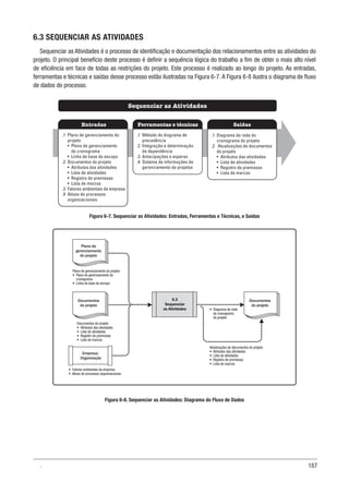 187
6.3 SEQUENCIAR AS ATIVIDADES
Sequenciar as Atividades é o processo de identificação e documentação dos relacionamentos entre as atividades do
projeto. O principal benefício deste processo é definir a sequência lógica do trabalho a fim de obter o mais alto nível
de eficiência em face de todas as restrições do projeto. Este processo é realizado ao longo do projeto. As entradas,
ferramentas e técnicas e saídas desse processo estão ilustradas na Figura 6-7.A Figura 6-8 ilustra o diagrama de fluxo
de dados do processo.
Figura 6-7. Sequenciar as Atividades: Entradas, Ferramentas e Técnicas, e Saídas
Figura 6-8. Sequenciar as Atividades: Diagrama do Fluxo de Dados
Ferramentas e técnicas
Entradas Saídas
Sequenciar as Atividades
.1 Método do diagrama de
precedência
.2 Integração e determinação
de dependência
.3 Antecipações e esperas
.4 Sistema de informações de
gerenciamento de projetos
.1 Plano de gerenciamento do
projeto
• Plano de gerenciamento
do cronograma
• Linha de base do escopo
.2 Documentos do projeto
• Atributos das atividades
• Lista de atividades
• Registro de premissas
• Lista de marcos
.3 Fatores ambientais da empresa
.4 Ativos de processos
organizacionais
.1 Diagrama de rede do
cronograma do projeto
.2 Atualizações de documentos
do projeto
• Atributos das atividades
• Lista de atividades
• Registro de premissas
• Lista de marcos
6.3
Sequenciar
as Atividades
Empresa/
Organização
Atualizações de documentos do projeto
• Atributos das atividades
• Lista de atividades
• Registro de premissas
• Lista de marcos
• Diagrama de rede
do cronograma
do projeto
Plano de gerenciamento do projeto
• Plano de gerenciamento do
cronograma
• Linha de base do escopo
Documentos do projeto
• Atributos das atividades
• Lista de atividades
• Registro de premissas
• Lista de marcos
• Fatores ambientais da empresa
• Ativos de processos organizacionais
Documentos
do projeto
Documentos
do projeto
Plano de
gerenciamento
do projeto
.
 