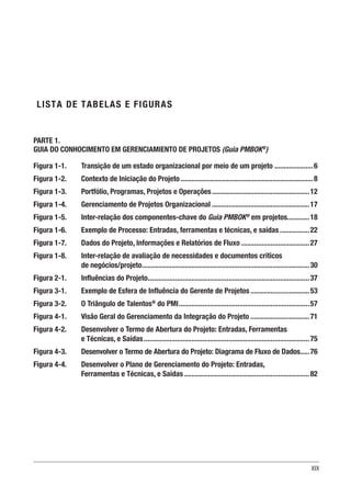 XIX
LISTA DE TABELAS E FIGURAS
PARTE 1.
GUIA DO CONHOCIMENTO EM GERENCIAMIENTO DE PROJETOS (Guia PMBOK®
)
Figura 1-1.	 Transição de um estado organizacional por meio de um projeto......................6
Figura 1-2.	 Contexto de Iniciação do Projeto.........................................................................8
Figura 1-3.	 Portfólio, Programas, Projetos e Operações......................................................12
Figura 1-4.	 Gerenciamento de Projetos Organizacional......................................................17
Figura 1-5.	 Inter-relação dos componentes-chave do Guia PMBOK®
em projetos.............18
Figura 1-6.	 Exemplo de Processo: Entradas, ferramentas e técnicas, e saídas.................22
Figura 1-7.	 Dados do Projeto, Informações e Relatórios de Fluxo......................................27
Figura 1-8.	
Inter-relação de avaliação de necessidades e documentos críticos
de negócios/projeto............................................................................................30
Figura 2-1.	 Influências do Projeto........................................................................................37
Figura 3-1.	 Exemplo de Esfera de Influência do Gerente de Projetos.................................53
Figura 3-2. O Triângulo de Talentos®
do PMI........................................................................57
Figura 4-1.	 Visão Geral do Gerenciamento da Integração do Projeto.................................71
Figura 4-2.	
Desenvolver o Termo de Abertura do Projeto: Entradas, Ferramentas
e Técnicas, e Saídas...........................................................................................75
Figura 4-3. Desenvolver o Termo de Abertura do Projeto: Diagrama de Fluxo de Dados......76
Figura 4-4. 	
Desenvolver o Plano de Gerenciamento do Projeto: Entradas,
Ferramentas e Técnicas, e Saídas.....................................................................82
 