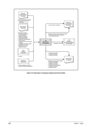 206 Parte 1 - Guia
Figura 6-15. Desenvolver o Cronograma: Diagrama do Fluxo de Dados
12.2
Conduzir
as Aquisições
• Acordos
• Solicitações de mudança
Plano de gerenciamento do projeto
• Plano de gerenciamento do
cronograma
• Linha de base do escopo
Documentos do projeto
• Atributos das atividades
• Lista de atividades
• Registro de premissas
• Bases das estimativas
• Estimativas de duração
• Registro das lições aprendidas
• Lista de marcos
• Diagramas de rede do cronograma
do projeto
• Designações da equipe do projeto
• Calendários dos recursos
• Requisitos de recursos
• Registro dos riscos
Plano de
gerenciamento
do projeto
Documentos
do projeto
Documentos
do projeto
4.6
Realizar o
Controle Integrado
de Mudanças
6.5
Desenvolver
o Cronograma
Empresa/
Organização
• Fatores ambientais da empresa
• Ativos de processos organizacionais
• Linha de base do cronograma
Atualizações do plano de gerenciamento do projeto
• Plano de gerenciamento do cronograma
• Linha de base dos custos
• Cronograma do projeto
• Dados do cronograma
• Calendários do projeto
Atualizações de documentos do projeto
• Atributos das atividades
• Registro de premissas
• Estimativas de duração
• Registro das lições aprendidas
• Requisitos de recursos
• Registro dos riscos
Plano de
gerenciamento
do projeto
 
