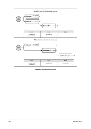 212 Parte 1 - Guia
Figura 6-17. Nivelamento de recursos
Início
Atividade A
Tom: 8 horas
Sue: 8 horas
Atividade B Sue: 8 horas
Atividade C Tom: 8 horas
Tom: 8 horas
Sue: 16 horas
Tom: 8 horas
Dia 2 Dia 3
Dia 1
Início
Atividade A
Tom: 8 horas
Sue: 8 horas
Atividade B Sue: 8 horas
Atividade C Tom: 8 horas
Tom: 8 horas
Sue: 8 horas
Sue: 8 horas Tom: 8 horas
Dia 2 Dia 3
Dia 1
Atividades antes do nivelamento de recursos
Atividades após o nivelamento de recursos
 
