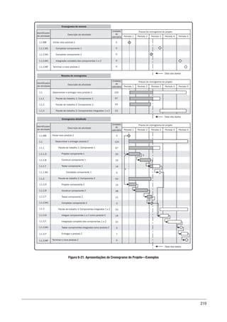 219
Prazos do cronograma do projeto
Período 5
Período 1 Período 2 Período 3
Identificador
de atividade
1.1.MB Iniciar novo produto Z
Período 4
Unidades
de
calendário
Completar componente 1
Completar componente 2
Terminar o novo produto Z
0
0
0
0
Descrição da atividade
Prazos do cronograma do projeto
Período 5
Período 1 Período 2 Período 3
Identificador
de atividade
1.1.MB 0
120
67
20
33
14
0
53
14
28
11
0
53
14
32
0
7
0
Período 4
Descrição da atividade
1.1.1.M1
1.1.2.M1
1.1.3.MF
Integração completa dos componentes 1 e 2 0
1.1.3.M1
Prazos do cronograma do projeto
Período 5
Período 1 Período 2 Período 3
Identificador
de atividade
1.1 Desenvolver e entregar novo produto Z
Período 4
Pacote de trabalho 1: Componente 1
Pacote de trabalho 2: Componente 2
Pacote de trabalho 3: Componentes integrados 1 e 2
120
67
53
53
Descrição da atividade
1.1.1
1.1.2
1.1.3
Cronograma de marcos
Data dos dados
Data dos dados
Cronograma detalhado
1.1.1.T
1.1
1.1.1
1.1.1.D
1.1.1.B
1.1.2.T
1.1.1.M1
1.1.2
1.1.2.D
1.1.2.B
1.1.3.M1
1.1.2.M1
1.1.3
1.1.3.G
1.1.3.T
Data dos dados
II
TI
1.1.3.P
1.1.3.MF
Resumo do cronograma
Iniciar novo produto Z
Desenvolver e entregar produto Z
Pacote de trabalho 1: Componente 1
Projetar componente 1
Construir componente 1
Testar componente 1
Completar componente 1
Pacote de trabalho 2: Componente 2
Projetar componente 2
Construir componente 2
Testar componente 2
Completar componente 2
Pacote de trabalho 3: Componentes integrados 1 e 2
Integrar componentes 1 e 2 como produto Z
Integração completa dos componentes 1 e 2
Testar componentes integrados como produto Z
Entregar o produto Z
Terminar o novo produto Z
Unidades
de
calendário
Unidades
de
calendário
Figura 6-21. Apresentações do Cronograma do Projeto—Exemplos
 