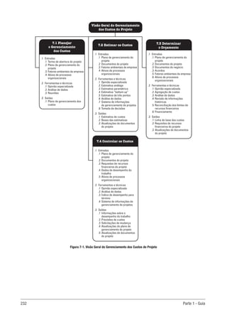 232 Parte 1 - Guia
.1 Entradas
.1 Termo de abertura do projeto
.2 Plano de gerenciamento do
projeto
.3 Fatores ambientais da empresa
.4 Ativos de processos
organizacionais
.2 Ferramentas e técnicas
.1 Opinião especializada
.2 Análise de dados
.3 Reuniões
.3 Saídas
.1 Plano de gerenciamento dos
custos
.1 Entradas
.1 Plano de gerenciamento do
projeto
.2 Documentos do projeto
.3 Fatores ambientais da empresa
.4 Ativos de processos
organizacionais
.2 Ferramentas e técnicas
.1 Opinião especializada
.2 Estimativa análoga
.3 Estimativa paramétrica
.4 Estimativa “bottom-up”
.5 Estimativa de três pontos
.6 Análise de dados
.7 Sistema de informações
de gerenciamento de projetos
.8 Tomada de decisões
.3 Saídas
.1 Estimativa de custos
.2 Bases das estimativas
.3 Atualizações de documentos
do projeto
.1 Entradas
.1 Plano de gerenciamento do
projeto
.2 Documentos do projeto
.3 Documentos do negócio
.3 Acordos
.5 Fatores ambientais da empresa
.6 Ativos de processos
organizacionais
.2 Ferramentas e técnicas
.1 Opinião especializada
.2 Agregação de custos
.3 Análise de dados
.4 Revisão de informações
históricas
.5 Reconciliação dos limites de
recursos financeiros
.6 Financiamento
.3 Saídas
.1 Linha de base dos custos
.2 Requisitos de recursos
financeiros do projeto
.3 Atualizações de documentos
do projeto
.1 Entradas
.1 Plano de gerenciamento do
projeto
.2 Documentos do projeto
.3 Requisitos de recursos
financeiros do projeto
.4 Dados de desempenho do
trabalho
.5 Ativos de processos
organizacionais
.2 Ferramentas e técnicas
.1 Opinião especializada
.2 Análise de dados
.3 Índice de desempenho para
término
.4 Sistema de informações de
gerenciamento de projetos
.3 Saídas
.1 Informações sobre o
desempenho do trabalho
.2 Previsões de custos
.3 Solicitações de mudança
.4 Atualizações do plano de
gerenciamento do projeto
.5 Atualizações de documentos
do projeto
Visão Geral do Gerenciamento
dos Custos do Projeto
7.2 Estimar os Custos
7.1 Planejar
o Gerenciamento
dos Custos
7.3 Determinar
o Orçamento
7.4 Controlar os Custos
Figura 7-1. Visão Geral do Gerenciamento dos Custos do Projeto
 