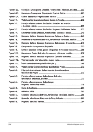 XXII Lista de tabelas e figuras
Figura 6-22. 	 Controlar o Cronograma: Entradas, Ferramentas e Técnicas, e Saídas.........222
Figura 6-23. 	 Controlar o Cronograma: Diagrama do Fluxo de Dados.................................223
Figura 6-24. 	 Gráfico de Evolução Regressiva de Iteração...................................................226
Figura 7-1. Visão Geral do Gerenciamento dos Custos do Projeto....................................232
Figura 7-2. 	
Planejar o Gerenciamento dos Custos: Entradas, ferramentas
e técnicas, e saídas..........................................................................................235
Figura 7-3. Planejar o Gerenciamento dos Custos: Diagrama do Fluxo de Dados...........235
Figura 7-4. Estimar os Custos: Entradas, ferramentas e técnicas, e saídas.....................240
Figura 7-5. Diagrama do fluxo de dados do processo Estimar os Custos........................240
Figura 7-6. Determinar o Orçamento: Entradas, ferramentas e técnicas, e saídas..........248
Figura 7-7. Diagrama do fluxo de dados do processo Determinar o Orçamento.............249
Figura 7-8. Componentes do orçamento do projeto..........................................................255
Figura 7-9. Linha de base dos custos, gastos e requisitos de recursos financeiros........255
Figura 7-10. 	 Controlar os Custos: Entradas, ferramentas e técnicas, e saídas..................257
Figura 7-11. 	 Diagrama do fluxo de dados do processo Controlar os Custos......................258
Figura 7-12. 	 Valor agregado, valor planejado e custos reais..............................................264
Figura 7-13. 	 Índice de desempenho para término (IDPT)....................................................268
Figura 8-1. Visão Geral do Gerenciamento da Qualidade do Projeto.................................272
Figura 8-2. 	
Principais inter-relações do Processo de Gerenciamento da
Qualidade do Projeto........................................................................................273
Figura 8-3. 	
Planejar o Gerenciamento da Qualidade: Entradas,
ferramentas e técnicas, e saídas.....................................................................277
Figura 8-4. 	
Planejar o Gerenciamento da Qualidade:
Diagrama do Fluxo de Dados...........................................................................278
Figura 8-5. Custo da Qualidade...........................................................................................283
Figura 8-6. O Modelo SIPOC................................................................................................285
Figura 8-7. Gerenciar a Qualidade: Entradas, ferramentas e técnicas, e saídas..............288
Figura 8-8. Gerenciar a Qualidade: Diagrama do Fluxo de Dados.....................................289
Figura 8-9. Diagrama de Causa e Efeito.............................................................................294
 