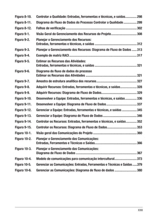 XXIII
Figura 8-10. 	 Controlar a Qualidade: Entradas, ferramentas e técnicas, e saídas...............298
Figura 8-11. 	 Diagrama do Fluxo de Dados do Processo Controlar a Qualidade.................299
Figura 8-12. 	 Folhas de verificação.......................................................................................302
Figura 9-1. Visão Geral do Gerenciamento dos Recursos do Projeto................................308
Figura 9-2. 	
Planejar o Gerenciamento dos Recursos:
Entradas, ferramentas e técnicas, e saídas....................................................312
Figura 9-3. Planejar o Gerenciamento dos Recursos: Diagrama de Fluxo de Dados.......313
Figura 9-4. Exemplo de matriz RACI...................................................................................317
Figura 9-5. 	
Estimar os Recursos das Atividades:
Entradas, ferramentas e técnicas, e saídas....................................................321
Figura 9-6. 	
Diagrama do fluxo de dados do processo
Estimar os Recursos das Atividades...............................................................321
Figura 9-7. Amostra de estrutura analítica dos recursos..................................................327
Figura 9-8. Adquirir Recursos: Entradas, ferramentas e técnicas, e saídas.....................328
Figura 9-9. Adquirir Recursos: Diagrama de Fluxo de Dados............................................329
Figura 9-10. 	 Desenvolver a Equipe: Entradas, ferramentas e técnicas, e saídas...............336
Figura 9-11. 	 Desenvolver a Equipe: Diagrama de Fluxo de Dados......................................337
Figura 9-12. 	 Gerenciar a Equipe: Entradas, ferramentas e técnicas, e saídas...................345
Figura 9-13. 	 Gerenciar a Equipe: Diagrama de Fluxo de Dados..........................................346
Figura 9-14. 	 Controlar os Recursos: Entradas, ferramentas e técnicas, e saídas..............352
Figura 9-15. 	 Controlar os Recursos: Diagrama de Fluxo de Dados.....................................353
Figura 10-1. 	 Visão geral das Comunicações do Projeto......................................................360
Figura 10-2. 	
Planejar o Gerenciamento das Comunicações:
Entradas, Ferramentas e Técnicas e Saídas....................................................366
Figura 10-3. 	
Planejar o Gerenciamento das Comunicações:
Diagrama de Fluxo de Dados...........................................................................367
Figura 10-4. 	 Modelo de comunicações para comunicação intercultural............................373
Figura 10-5. 	 Gerenciar as Comunicações: Entradas, Ferramentas e Técnicas e Saídas.......379
Figura 10-6. 	 Gerenciar as Comunicações: Diagrama de fluxo de dados............................380
 