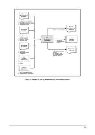 249
Figura 7-7. Diagrama do fluxo de dados do processo Determinar o Orçamento
12.2
Conduzir
as Aquisições
• Acordos
Plano de gerenciamento do projeto
• Plano de gerenciamento dos custos
• Plano de gerenciamento dos recursos
• Linha de base do escopo
Documentos do projeto
• Bases das estimativas
• Estimativa de custos
• Cronograma do projeto
• Registro dos riscos
• Business case
• Plano de gerenciamento
de benefícios
Plano de
gerenciamento
do projeto
Documentos
do projeto
Documentos
do projeto
Documentos
de negócios
7.4
Controlar
os Custos
7.3
Determinar
o Orçamento
Empresa/
Organização
• Fatores ambientais da empresa
• Ativos de processos organizacionais
• Linha de base dos custos
• Requisitos de
recursos financeiros
do projeto
Atualizações de documentos
do projeto
• Estimativa de custos
• Cronograma do projeto
• Registro dos riscos
Plano de
gerenciamento
do projeto
 