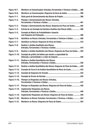 XXIV Lista de tabelas e figuras
Figura 10-7. 	 Monitorar as Comunicações: Entradas, Ferramentas e Técnicas e Saídas.......388
Figura 10-8. 	 Monitorar as Comunicações: Diagrama de fluxo de dados............................389
Figura 11-1. 	 Visão geral do Gerenciamento dos Riscos do Projeto....................................396
Figura 11-2. 	
Planejar o Gerenciamento dos Riscos: Entradas,
Ferramentas e Técnicas e Saídas....................................................................401
Figura 11-3. 	 Planejar o Gerenciamento dos Riscos: Diagrama de Fluxo de Dados............402
Figura 11-4. 	 Extrato de um Exemplo de Estrutura Analítica dos Riscos (EAR)...................406
Figura 11-5. 	
Exemplo de Matriz de Probabilidade e Impacto
com Esquema de Pontuação............................................................................408
Figura 11-6. 	 Identificar os Riscos: Entradas, Ferramentas e Técnicas e Saídas................409
Figura 11-7. 	 Identificar os Riscos: Diagrama de Fluxo de Dados.......................................410
Figura 11-8. 	
Realizar a Análise Qualitativa dos Riscos:
Entradas, Ferramentas e Técnicas e Saídas....................................................419
Figura 11-9. 	 Realizar a Análise Qualitativa dos Riscos: Diagrama de Fluxo de Dados......420
Figura 11-10. 	
Exemplo de gráfico de bolhas que mostra a capacidade de
detecção, a proximidade e o valor do impacto...............................................426
Figura 11-11. 	
Realizar a Análise Quantitativa dos Riscos:
Entradas, Ferramentas e Técnicas e Saídas....................................................428
Figura 11-12. 	 Realizar a Análise Quantitativa dos Riscos: Diagrama de Fluxo de Dados.......429
Figura 11-13. 	 Exemplo de Curva S da Análise Quantitativa de Risco de Custo....................433
Figura 11-14. 	 Exemplo de Diagrama de Tornado...................................................................434
Figura 11-15. 	 Exemplo de Árvore de Decisão........................................................................435
Figura 11-16. 	
Planejar as Respostas aos Riscos: Entradas,
Ferramentas e Técnicas e Saídas....................................................................437
Figura 11-17. 	
Planejar as Respostas aos Riscos: Diagrama de Fluxo de Dados..................438
Figura 11-18.	
Implementar Respostas aos Riscos:
Entradas, Ferramentas e Técnicas e Saídas....................................................449
Figura 11-19. 	
Implementar Respostas aos Riscos: Diagrama de Fluxo de Dados...............449
Figura 11-20. 	
Monitorar os Riscos: Entradas, Ferramentas e Técnicas, e Saídas................453
Figura 11-21. 	
Monitorar os Riscos: Diagrama de Fluxo de Dados........................................454
 