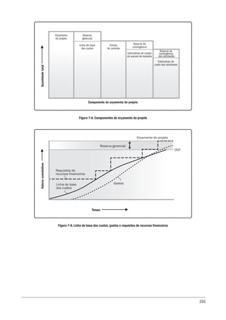255
Figura 7-8. Componentes do orçamento do projeto
Figura 7-9. Linha de base dos custos, gastos e requisitos de recursos financeiros
Estimativas de
custo das atividades
Reserva de
contingência
das atividades
Estimativas de custos
do pacote de trabalho
Reserva de
contingência
Linha de base
dos custos
Contas
de controle
Reserva
gerencial
Orçamento
do projeto
Componente do orçamento do projeto
Quantidade
total
ONT
Orçamento do projeto
Reserva gerencial
Requisitos de
recursos financeiros
Linha de base
dos custos
Gastos
Tempo
Valores
cumulativos
 