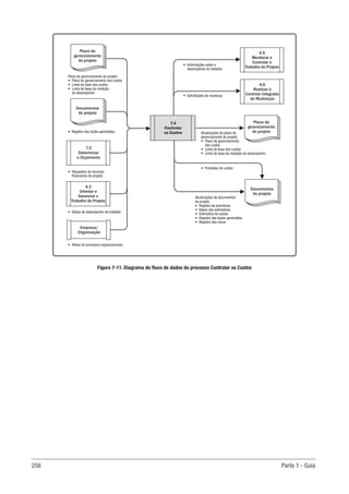 258 Parte 1 - Guia
4.3
Orientar e
Gerenciar o
Trabalho do Projeto
7.3
Determinar
o Orçamento
• Dados de desempenho do trabalho
Plano de gerenciamento do projeto
• Plano de gerenciamento dos custos
• Linha de base dos custos
• Linha de base da medição
do desempenho
• Registro das lições aprendidas
• Requisitos de recursos
financeiros do projeto
Plano de
gerenciamento
do projeto
Documentos
do projeto
Documentos
do projeto
4.6
Realizar o
Controle Integrado
de Mudanças
4.5
Monitorar e
Controlar o
Trabalho do Projeto
7.4
Controlar
os Custos
Empresa/
Organização
• Ativos de processos organizacionais
• Solicitações de mudança
• Previsões de custos
• Informações sobre o
desempenho do trabalho
Atualizações do plano de
gerenciamento do projeto
• Plano de gerenciamento
dos custos
• Linha de base dos custos
• Linha de base da medição do desempenho
Atualizações de documentos
do projeto
• Registro de premissas
• Bases das estimativas
• Estimativa de custos
• Registro das lições aprendidas
• Registro dos riscos
Plano de
gerenciamento
do projeto
Figura 7-11. Diagrama do fluxo de dados do processo Controlar os Custos
 