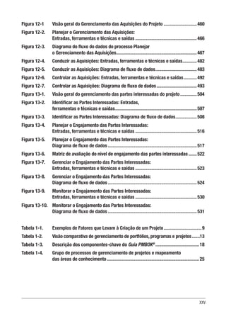XXV
Figura 12-1 	
Visão geral do Gerenciamento das Aquisições do Projeto.............................460
Figura 12-2. 	
Planejar o Gerenciamento das Aquisições:
Entradas, ferramentas e técnicas e saídas.....................................................466
Figura 12-3. 	
Diagrama do fluxo do dados do processo Planejar
o Gerenciamento das Aquisições.....................................................................467
Figura 12-4. 	
Conduzir as Aquisições: Entradas, ferramentas e técnicas e saídas.............482
Figura 12-5. 	
Conduzir as Aquisições: Diagrama de fluxo de dados....................................483
Figura 12-6. 	
Controlar as Aquisições: Entradas, ferramentas e técnicas e saídas............492
Figura 12-7. 	
Controlar as Aquisições: Diagrama de fluxo de dados...................................493
Figura 13-1. 	
Visão geral do gerenciamento das partes interessadas do projeto...............504
Figura 13-2. 	
Identificar as Partes Interessadas: Entradas,
ferramentas e técnicas e saídas......................................................................507
Figura 13-3. 	
Identificar as Partes Interessadas: Diagrama de fluxo de dados...................508
Figura 13-4. 	
Planejar o Engajamento das Partes Interessadas:
Entradas, ferramentas e técnicas e saídas.....................................................516
Figura 13-5. 	
Planejar o Engajamento das Partes Interessadas:
Diagrama de fluxo de dados............................................................................517
Figura 13-6. 	
Matriz de avaliação do nível de engajamento das partes interessadas........522
Figura 13-7. 	
Gerenciar o Engajamento das Partes Interessadas:
Entradas, ferramentas e técnicas e saídas.....................................................523
Figura 13-8. 	
Gerenciar o Engajamento das Partes Interessadas:
Diagrama de fluxo de dados............................................................................524
Figura 13-9. 	
Monitorar o Engajamento das Partes Interessadas:
Entradas, ferramentas e técnicas e saídas.....................................................530
Figura 13-10. 	
Monitorar o Engajamento das Partes Interessadas:
Diagrama de fluxo de dados............................................................................531
Tabela 1-1.	 Exemplos de Fatores que Levam à Criação de um Projeto.................................9
Tabela 1-2.	 Visão comparativa de gerenciamento de portfólios, programas e projetos........13
Tabela 1-3.	 Descrição dos componentes-chave do Guia PMBOK®
......................................18
Tabela 1-4.	
Grupo de processos de gerenciamento de projetos e mapeamento
das áreas de conhecimento...............................................................................25
 