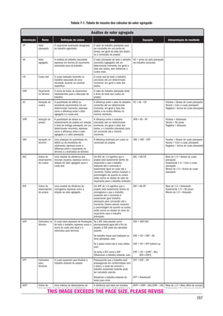 267
Análise de valor agregado
Definição do Léxico Uso Equação
Abreviação Nome Interpretação do resultado
O orçamento autorizado designado
ao trabalho agendado.
A medida do trabalho executado
expressa em termos do orçamento
autorizado para tal trabalho.
O custo realizado incorrido no
trabalho executado de uma
atividade, durante um período
específico.
A soma de todos os orçamentos
estabelecidos para a execução do
trabalho.
A quantidade de déficit ou
excedente orçamentário em um
determinado momento, expressa
como a diferença entre o valor
agregado e o custo real.
A quantidade de atraso ou
adiantamento do projeto em relação
à data de entrega planejada, em um
determinado momento, expressa
como a diferença entre o valor
agregado e o valor planejado.
Uma projeção da quantidade do
déficit ou do excedente do
orçamento, expressa como a
diferença entre o orçamento no
término e a estimativa no término.
Uma medida da eficiência dos
recursos orçados, expressa como a
relação do valor agregado para o
custo real.
Uma medida de eficiência do
cronograma expressa como a
relação ao valor agregado.
O custo total esperado de finalização
de todo o trabalho, expresso como a
soma do custo real atual e a
estimativa para terminar.
O custo esperado para finalizar o
trabalho restante do projeto.
Uma métrica de desempenho de
custos que deve ser obrigatoria-
mente alcançada com os recursos
restantes a fim de cumprir uma meta
especificada de gerenciamento,
expressa como a razão do custo
para terminar o trabalho restante em
relação ao orçamento disponível.
Valor
planejado
Valor
agregado
Custo real
Orçamento
no término
Variação de
custos
Variação de
prazos
Variação no
término
Índice de
desempenho
de custos
Índice de
desempenho
de prazos
Estimativa no
término
Estimativa
para
terminar
Índice de
desempenho
para término
VP
VA
CR
ONT
VC
VPR
VNT
IDC
IDP
ENT
EPT
IDPT
O valor do trabalho planejado para
ser concluído em um ponto de
tempo, em geral da data dos dados
ou a conclusão do projeto.
O valor planejado de todo o trabalho
concluído (agregado) até um
determinado momento, em geral a
data dos dados, sem referência a
custos reais.
O custo real de todo o trabalho
concluído até um determinado
momento, em geral a data dos
dados.
O valor do trabalho planejado dotal,
a linha de base dos custos do
projeto.
A diferença entre o valor do trabalho
concluído até um determinado
momento, em geral a data dos
dados, e os custos efetivos no
mesmo momento.
A diferença entre o trabalho
concluído até um determinado
momento, em geral a data dos
dados, e o trabalho planejado para
ser concluído até o mesmo
momento.
A diferença estimada em custo na
conclusão do projeto.
Um IDC de 1.0 significa que o
projeto está exatamente dentro do
orçamento e que o trabalho
realizado até o momento é
exatamente igual ao custo até o
momento. Outros valores mostram a
porcentagem de quanto os custos
estão acima ou abaixo do valor do
orçamento para o trabalho realizado.
Um IDP de 1.0 significa que o
projeto está exatamente dentro do
cronograma e que o trabalho
realizado até o momento é
exatamente igual trabalho
planejado para conclusão até o
momento. Outros valores mostram
a porcentagem de quanto os custos
estão acima ou abaixo do valor do
orçamento para o trabalho
planejado.
Se o IDC está previsto como
permanecendo igual até o fim do
projeto, a ENT pode ser calculada
usando:
Se trabalho futuro será realizado no
ritmo planejado, usar:
Se o plano inicial não é mais válido,
usar:
Se tanto o IDC como o IDP
influenciam o trabalho restante, usar:
Pressupondo que o trabalho está
prosseguindo em conformidade com
o plano, o custo de concluir o
trabalho autorizado restante pode
ser calculado usando:
Reestimar o trabalho restante de
baixo para cima.
A eficiência que deve ser mantida
para concluir em conformidade com
o plano.
A eficiência que deve ser mantida
para concluir a ENT atual.
VA = soma do valor planejado
do trabalho concluído
VC = VA – CR
VPR = VA – VP
VNT = ONT – ENT
IDC = VA/CR
IDP = VA/VP
ENT = ONT/IDC
ENT = CR + ONT – VA
ENT = CR + EPT bottom-up
ENT = CR + [(ONT – VA)/
(IDC x IDP)]
EPT = ENT – CR
EPT = ReestimaR
IDTP = (ONT – VA)/(ONT – CR)
IDTP = (ONT – VA)/(ENT – CR)
Positiva = Abaixo do custo planejado
Neutra = Com o custo planejado
Negativa = Acima do custo planejado
Positiva = Adiantada
Neutro = No prazo
Negativa = Atrasada
Positiva = Abaixo do custo planejado
Neutra = Com o custo planejado
Negativa = Acima do custo planejado
Mais de 1.0 = Abaixo do custo
planejado
Exatamente 1.0 = Com o custo
planejado
Menos de 1.0 = Acima do custo
planejado
Mais de 1.0 = Adiantado
Exatamente 1.0 = No prazo
Menos de 1.0 = Atrasado
Mais de 1.0 = Mais difícil de concluir
Exatamente 1.0 = Igual para concluir
Menos de 1.0 = Mais fácil de concluir
Mais de 1.0 = Mais difícil de concluir
Exatamente 1.0 = Igual para concluir
Menos de 1.0 = Mais fácil de concluir
Tabela 7-1. Tabela de resumo dos cálculos do valor agregado
THIS IMAGE EXCEEDS THE PAGE SIZE, PLEASE REVISE
 
