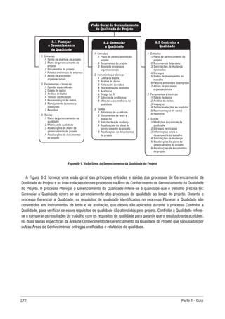 272 Parte 1 - Guia
.1 Entradas
.1 Plano de gerenciamento do
projeto
.2 Documentos do projeto
.3 Ativos de processos
organizacionais
.2 Ferramentas e técnicas
.1 Coleta de dados
.2 Análise de dados
.3 Tomada de decisões
.4 Representação de dados
.5 Auditorias
.6 Design for X
.7 Solução de problemas
.8 Métodos para melhoria da
qualidade
.3 Saídas
.1 Relatórios de qualidade
.2 Documentos de teste e
avaliação
.3 Solicitações de mudança
.4 Atualizações do plano de
gerenciamento do projeto
.5 Atualizações de documentos
do projeto
.1 Entradas
.1 Termo de abertura do projeto
.2 Plano de gerenciamento do
projeto
.3 Documentos do projeto
.4 Fatores ambientais da empresa
.5 Ativos de processos
organizacionais
.2 Ferramentas e técnicas
.1 Opinião especializada
.2 Coleta de dados
.3 Análise de dados
.4 Tomada de decisões
.5 Representação de dados
.6 Planejamento de testes e
inspeções
.7 Reuniões
.3 Saídas
.1 Plano de gerenciamento da
qualidade
.2 Métricas da qualidade
.3 Atualizações do plano de
gerenciamento do projeto
.4 Atualizações de documentos
do projeto
.1 Entradas
.1 Plano de gerenciamento do
projeto
.2 Documentos do projeto
.3 Solicitações de mudança
aprovadas
.4 Entregas
.5 Dados de desempenho do
trabalho
.6 Fatores ambientais da empresa
.7 Ativos de processos
organizacionais
.2 Ferramentas e técnicas
.1 Coleta de dados
.2 Análise de dados
.3 Inspeção
.4 Testes/avaliações de produtos
.5 Representação de dados
.6 Reuniões
.3 Saídas
.1 Medições de controle da
qualidade
.2 Entregas verificadas
.3 Informações sobre o
desempenho do trabalho
.4 Solicitações de mudança
.5 Atualizações do plano de
gerenciamento do projeto
.6 Atualizações de documentos
do projeto
Visão Geral do Gerenciamento
da Qualidade do Projeto
8.2 Gerenciar
a Qualidade
8.1 Planejar
o Gerenciamento
da Qualidade
8.3 Controlar a
Qualidade
Figura 8-1. Visão Geral do Gerenciamento da Qualidade do Projeto
A Figura 8-2 fornece uma visão geral das principais entradas e saídas dos processos de Gerenciamento da
Qualidade do Projeto e as inter-relações desses processos na Área de Conhecimento de Gerenciamento da Qualidade
do Projeto. O processo Planejar o Gerenciamento da Qualidade refere-se à qualidade que o trabalho precisa ter.
Gerenciar a Qualidade refere-se ao gerenciamento dos processos de qualidade ao longo do projeto. Durante o
processo Gerenciar a Qualidade, os requisitos de qualidade identificados no processo Planejar a Qualidade são
convertidos em instrumentos de teste e de avaliação, que depois são aplicados durante o processo Controlar a
Qualidade, para verificar se esses requisitos de qualidade são atendidos pelo projeto. Controlar a Qualidade refere-
se a comparar os resultados do trabalho com os requisitos de qualidade para garantir que o resultado seja aceitável.
Há duas saídas específicas da Área de Conhecimento de Gerenciamento da Qualidade do Projeto que são usadas por
outras Áreas de Conhecimento: entregas verificadas e relatórios de qualidade.
 
