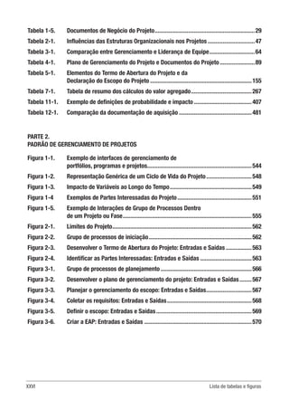 XXVI Lista de tabelas e figuras
Tabela 1-5.	 Documentos de Negócio do Projeto...................................................................29
Tabela 2-1.	 Influências das Estruturas Organizacionais nos Projetos................................47
Tabela 3-1.	 Comparação entre Gerenciamento e Liderança de Equipe...............................64
Tabela 4-1. Plano de Gerenciamento do Projeto e Documentos do Projeto........................89
Tabela 5-1. 	
Elementos do Termo de Abertura do Projeto e da
Declaração do Escopo do Projeto....................................................................155
Tabela 7-1. Tabela de resumo dos cálculos do valor agregado.........................................267
Tabela 11-1. 	 Exemplo de definições de probabilidade e impacto.......................................407
Tabela 12-1. 	
Comparação da documentação de aquisição.................................................481
PARTE 2.
PADRÃO DE GERENCIAMENTO DE PROJETOS
Figura 1-1. 	
Exemplo de interfaces de gerenciamento de
portfólios, programas e projetos......................................................................544
Figura 1-2. 	
Representação Genérica de um Ciclo de Vida do Projeto...............................548
Figura 1-3. 	
Impacto de Variáveis ao Longo do Tempo.......................................................549
Figura 1-4 	
Exemplos de Partes Interessadas do Projeto..................................................551
Figura 1-5. 	
Exemplo de Interações de Grupo de Processos Dentro
de um Projeto ou Fase......................................................................................555
Figura 2-1. 	
Limites do Projeto.............................................................................................562
Figura 2-2. 	
Grupo de processos de iniciação.....................................................................562
Figura 2-3. 	
Desenvolver o Termo de Abertura do Projeto: Entradas e Saídas..................563
Figura 2-4. 	
Identificar as Partes Interessadas: Entradas e Saídas...................................563
Figura 3-1. 	
Grupo de processos de planejamento.............................................................566
Figura 3-2. 	
Desenvolver o plano de gerenciamento do projeto: Entradas e Saídas.........567
Figura 3-3. 	
Planejar o gerenciamento do escopo: Entradas e Saídas...............................567
Figura 3-4. 	
Coletar os requisitos: Entradas e Saídas.........................................................568
Figura 3-5. 	
Definir o escopo: Entradas e Saídas................................................................569
Figura 3-6. 	
Criar a EAP: Entradas e Saídas........................................................................570
 