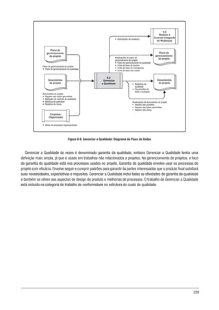 289
4.6
Realizar o
Controle Integrado
de Mudanças
Plano de gerenciamento do projeto
• Plano de gerenciamento da qualidade
Documentos do projeto
• Registro das lições aprendidas
• Medições de controle da qualidade
• Métricas da qualidade
• Relatório de riscos
Plano de
gerenciamento
do projeto
Documentos
do projeto
Documentos
do projeto
8.2
Gerenciar
a Qualidade
Empresa/
Organização
• Ativos de processos organizacionais
• Relatórios de
qualidade
• Documentos de
teste e avaliação
• Solicitações de mudança
Atualizações do plano de
gerenciamento do projeto
• Plano de gerenciamento da qualidade
• Linha de base do escopo
• Linha de base do cronograma
• Linha de base dos custos
Atualizações de documentos do projeto
• Registro das questões
• Registro das lições aprendidas
• Registro dos riscos
Plano de
gerenciamento
do projeto
Figura 8-8. Gerenciar a Qualidade: Diagrama do Fluxo de Dados
Gerenciar a Qualidade às vezes é denominado garantia da qualidade, embora Gerenciar a Qualidade tenha uma
definição mais ampla, já que é usado em trabalhos não relacionados a projetos. No gerenciamento de projetos, o foco
da garantia da qualidade está nos processos usados no projeto. Garantia da qualidade envolve usar os processos do
projeto com eficácia. Envolve seguir e cumprir padrões para garantir às partes interessadas que o produto final satisfará
suas necessidades, expectativas e requisitos. Gerenciar a Qualidade inclui todas as atividades de garantia da qualidade
e também se refere aos aspectos de design do produto e melhorias de processos. O trabalho de Gerenciar a Qualidade
está incluído na categoria de trabalho de conformidade na estrutura do custo da qualidade.
 