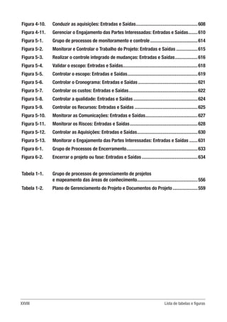 XXVIII Lista de tabelas e figuras
Figura 4-10. 	
Conduzir as aquisições: Entradas e Saídas.....................................................608
Figura 4-11. 	
Gerenciar o Engajamento das Partes Interessadas: Entradas e Saídas.........610
Figura 5-1. 	
Grupo de processos de monitoramento e controle.........................................614
Figura 5-2. 	
Monitorar e Controlar o Trabalho do Projeto: Entradas e Saídas...................615
Figura 5-3. 	
Realizar o controle integrado de mudanças: Entradas e Saídas....................616
Figura 5-4. 	
Validar o escopo: Entradas e Saídas...............................................................618
Figura 5-5. 	
Controlar o escopo: Entradas e Saídas............................................................619
Figura 5-6. 	
Controlar o Cronograma: Entradas e Saídas...................................................621
Figura 5-7. 	
Controlar os custos: Entradas e Saídas...........................................................622
Figura 5-8. 	
Controlar a qualidade: Entradas e Saídas.......................................................624
Figura 5-9. 	
Controlar os Recursos: Entradas e Saídas......................................................625
Figura 5-10. 	
Monitorar as Comunicações: Entradas e Saídas.............................................627
Figura 5-11. 	
Monitorar os Riscos: Entradas e Saídas..........................................................628
Figura 5-12. 	
Controlar as Aquisições: Entradas e Saídas....................................................630
Figura 5-13. 	
Monitorar o Engajamento das Partes Interessadas: Entradas e Saídas........631
Figura 6-1. 	
Grupo de Processos de Encerramento.............................................................633
Figura 6-2. 	
Encerrar o projeto ou fase: Entradas e Saídas................................................634
Tabela 1-1. 	
Grupo de processos de gerenciamento de projetos
e mapeamento das áreas de conhecimento....................................................556
Tabela 1-2. 	
Plano de Gerenciamento do Projeto e Documentos do Projeto......................559
 